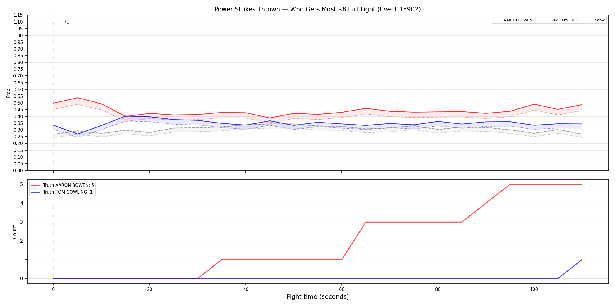 Round: Power Strikes Thrown — round 8 — fight view — Dev