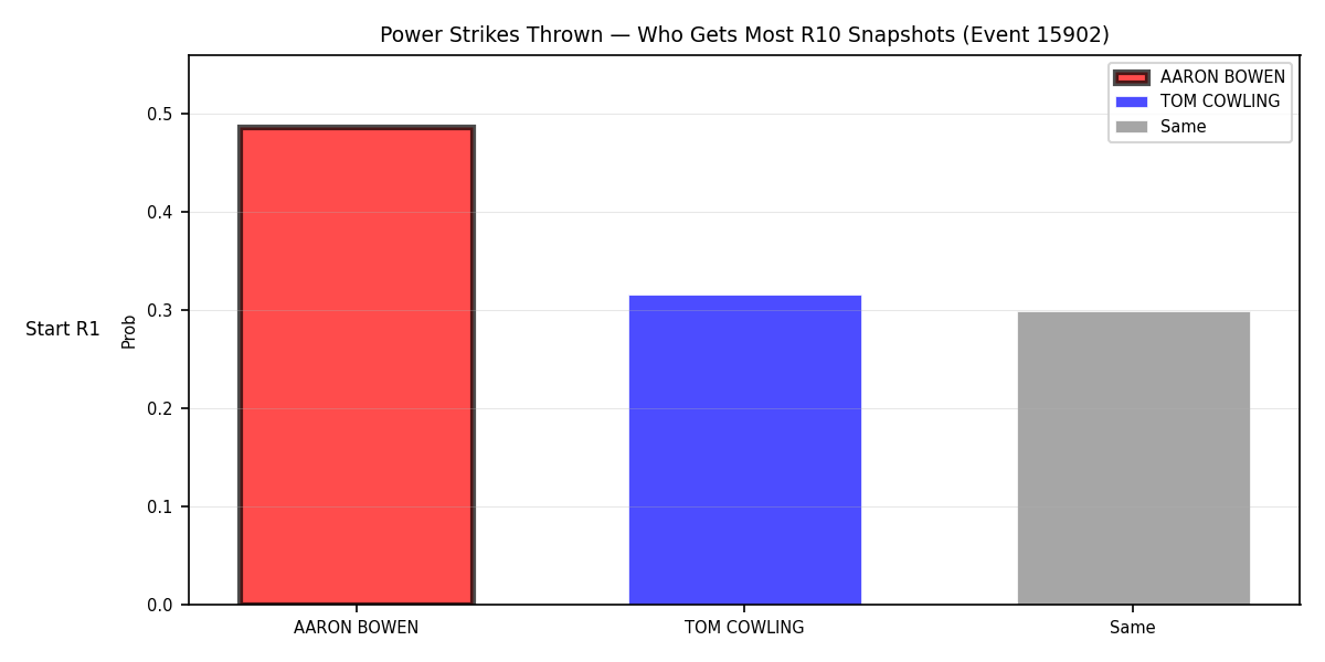 Round: Power Strikes Thrown — round 10 — snapshots — Dev