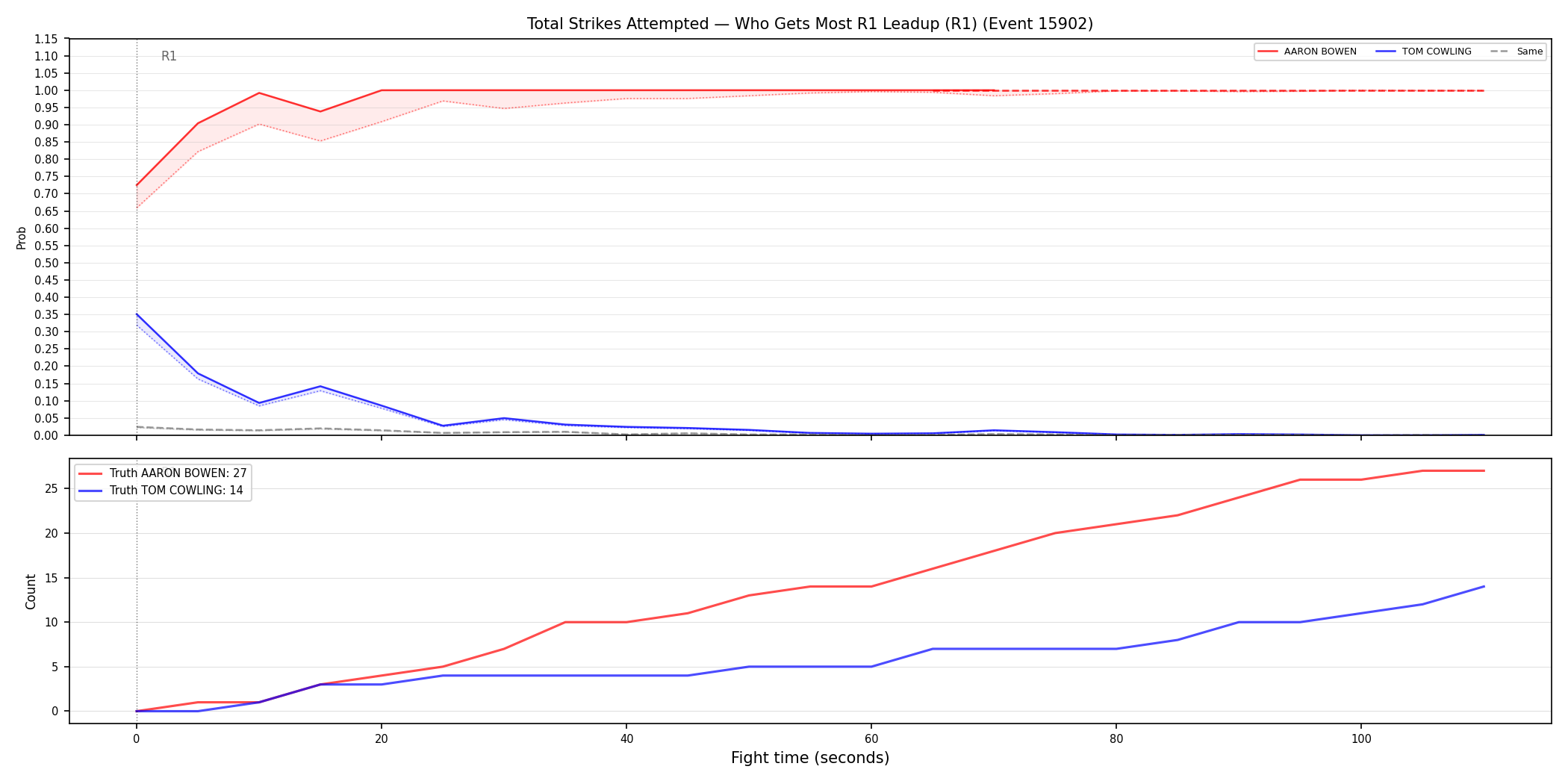 Round: Total Strikes Attempted — round 1 — leadup — Dev