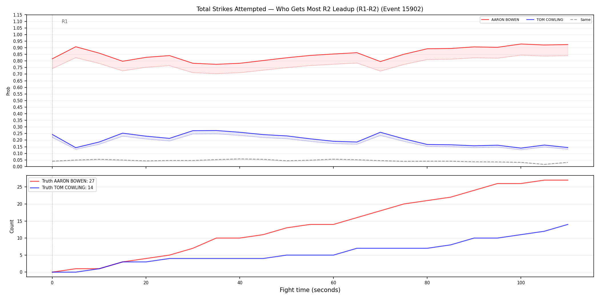 Round: Total Strikes Attempted — round 2 — leadup — Dev
