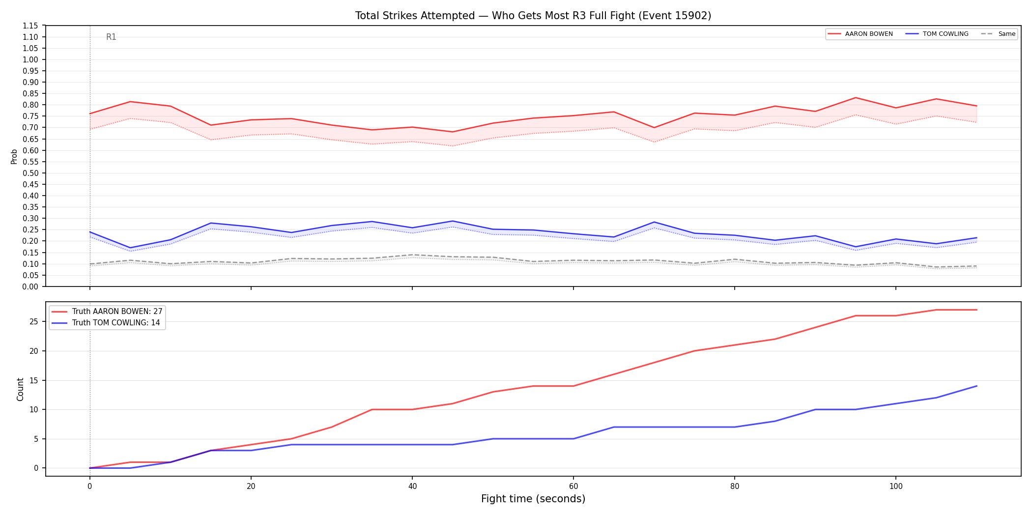 Round: Total Strikes Attempted — round 3 — fight view — Dev