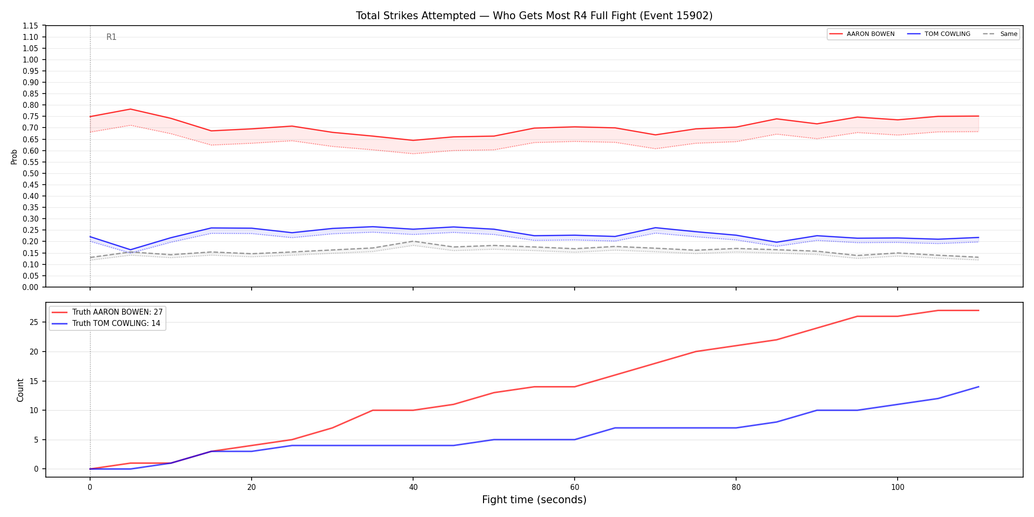 Round: Total Strikes Attempted — round 4 — fight view — Dev