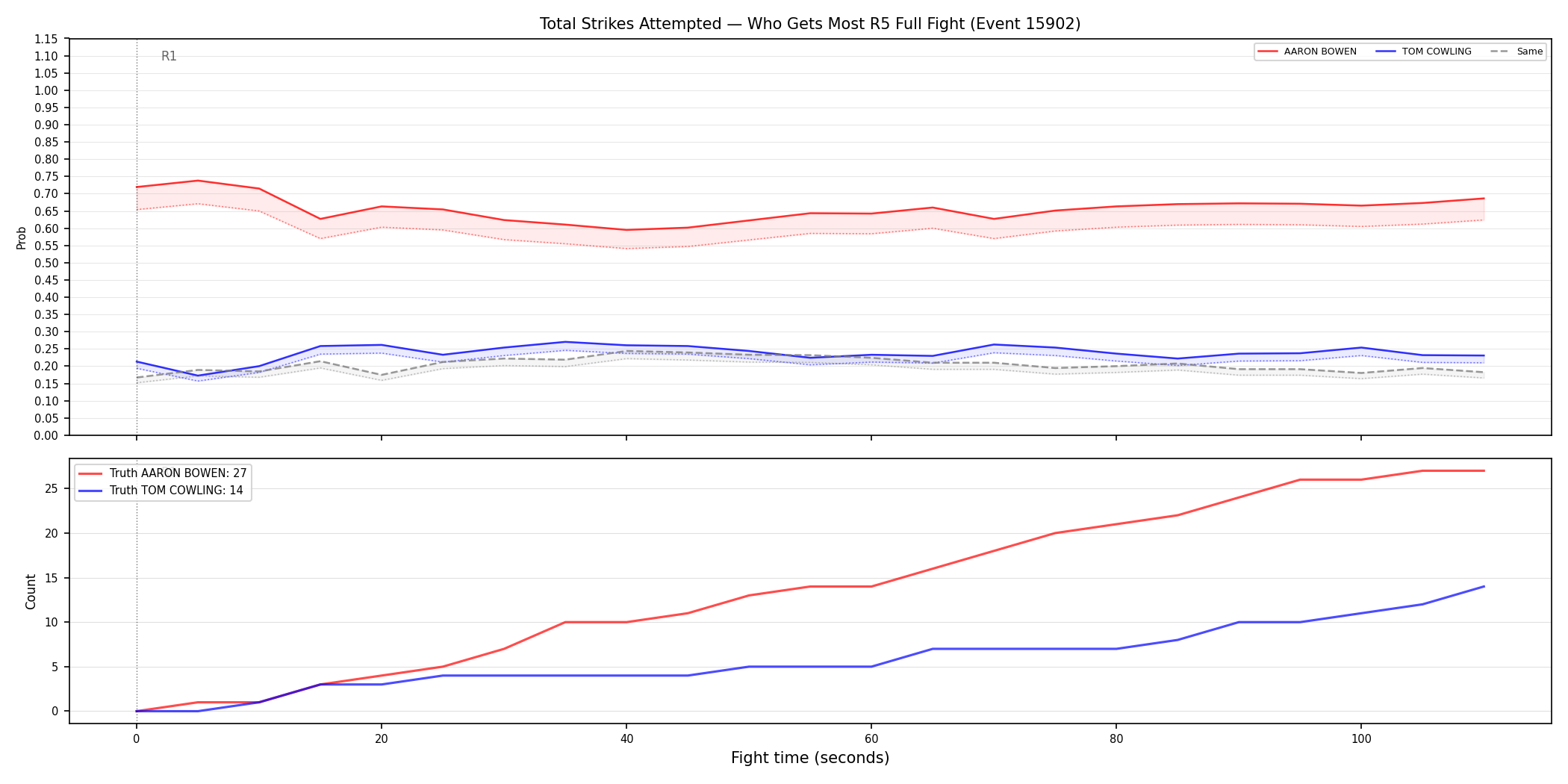 Round: Total Strikes Attempted — round 5 — fight view — Dev