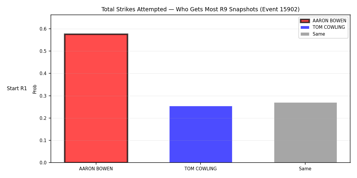 Round: Total Strikes Attempted — round 9 — snapshots — Dev