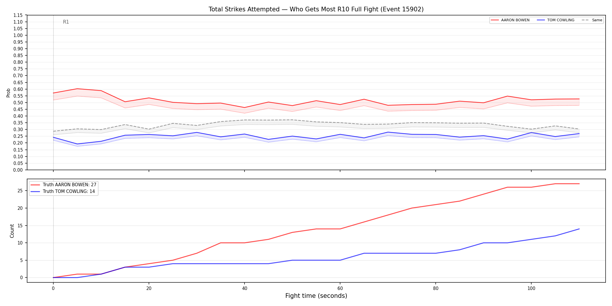 Round: Total Strikes Attempted — round 10 — fight view — Dev