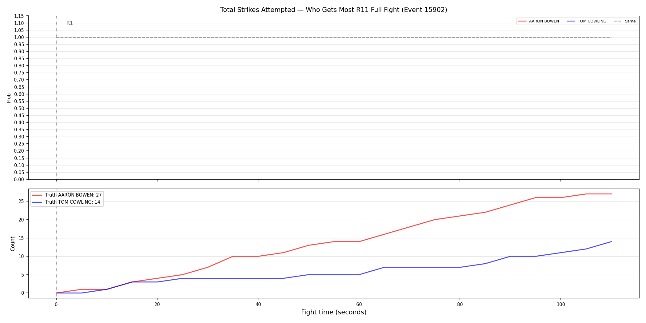 Round: Total Strikes Attempted — round 11 — fight view — Dev