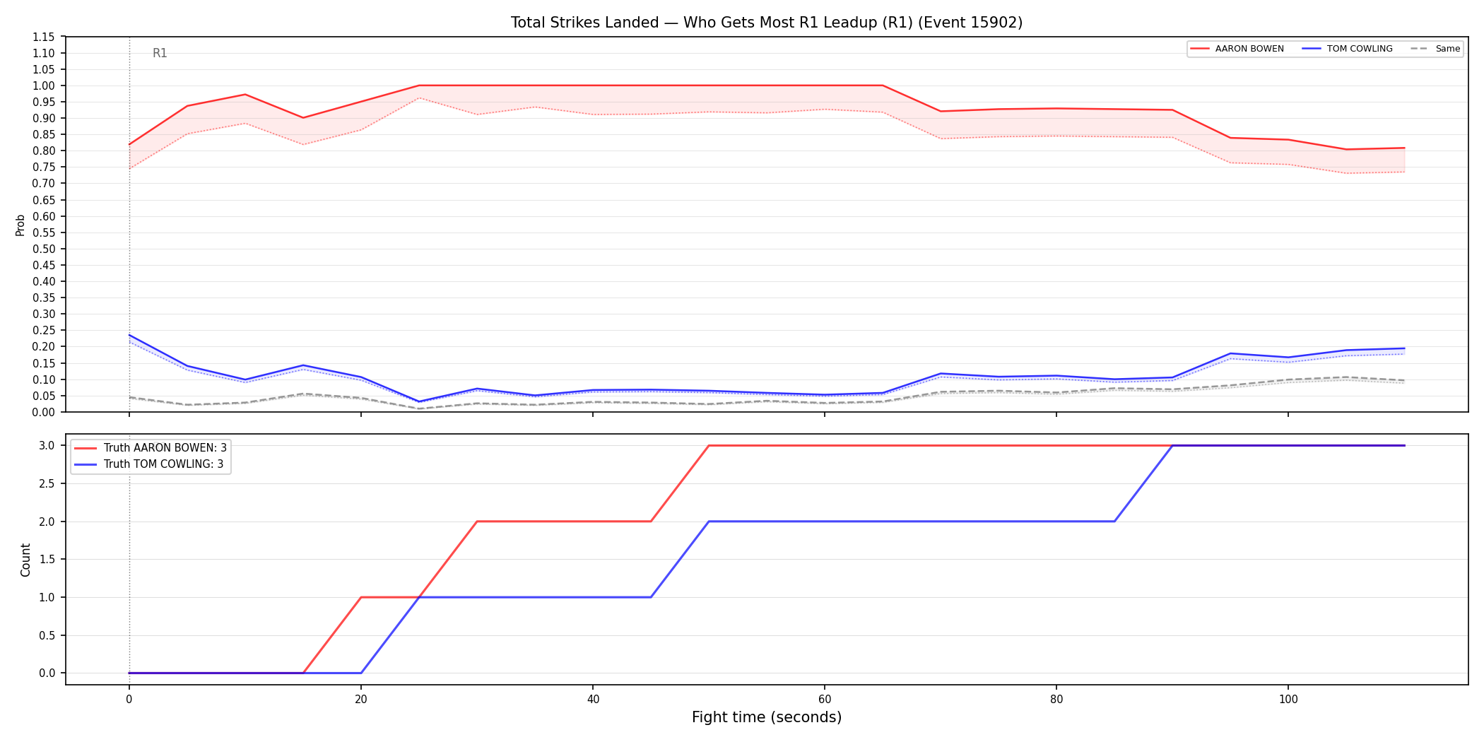 Round: Total Strikes Landed — round 1 — leadup — Dev