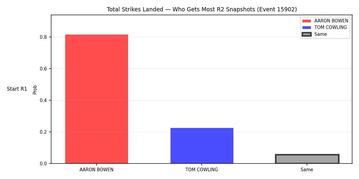 Round: Total Strikes Landed — round 2 — snapshots — Dev
