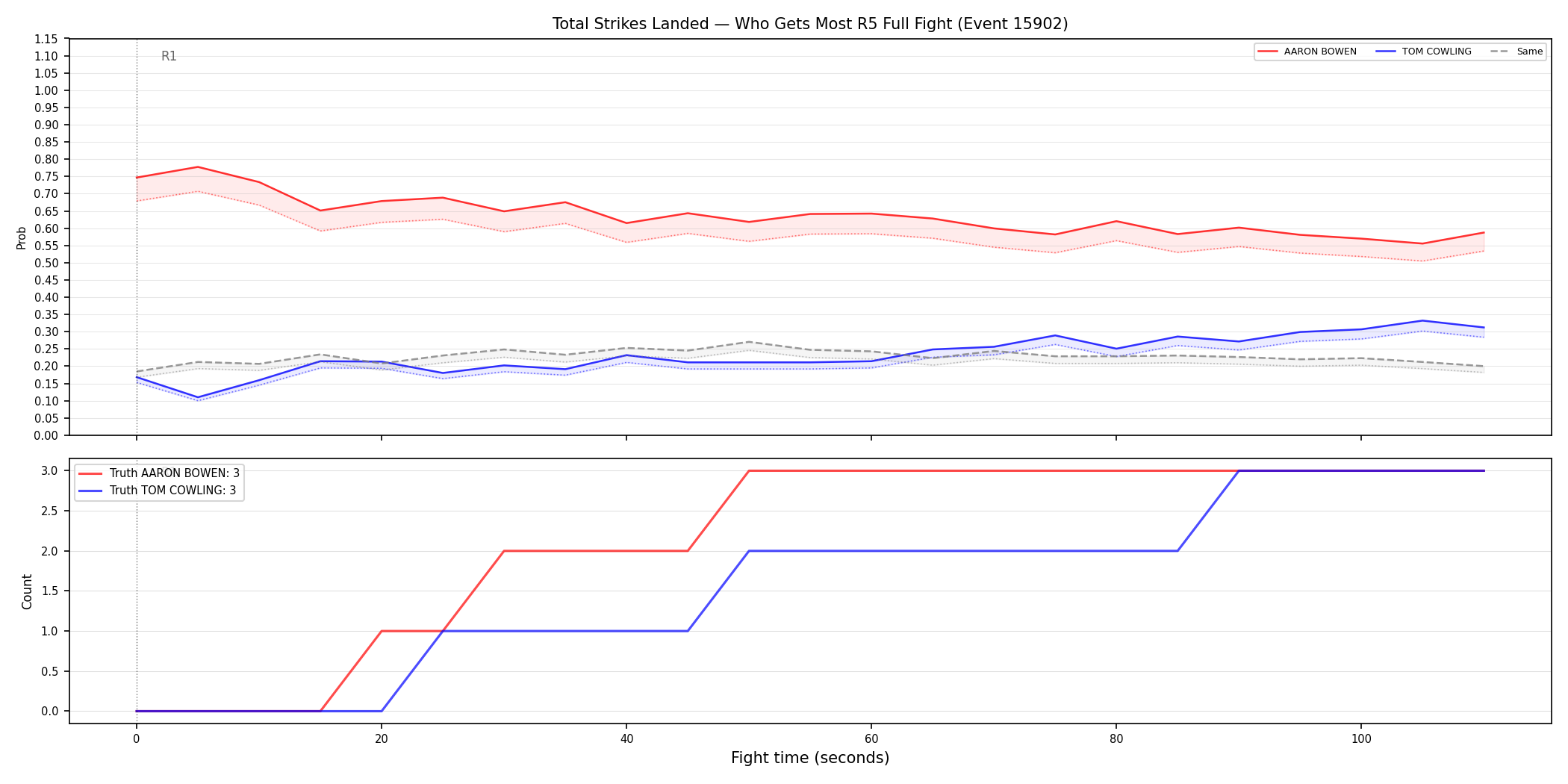 Round: Total Strikes Landed — round 5 — fight view — Dev