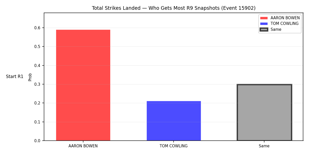 Round: Total Strikes Landed — round 9 — snapshots — Dev