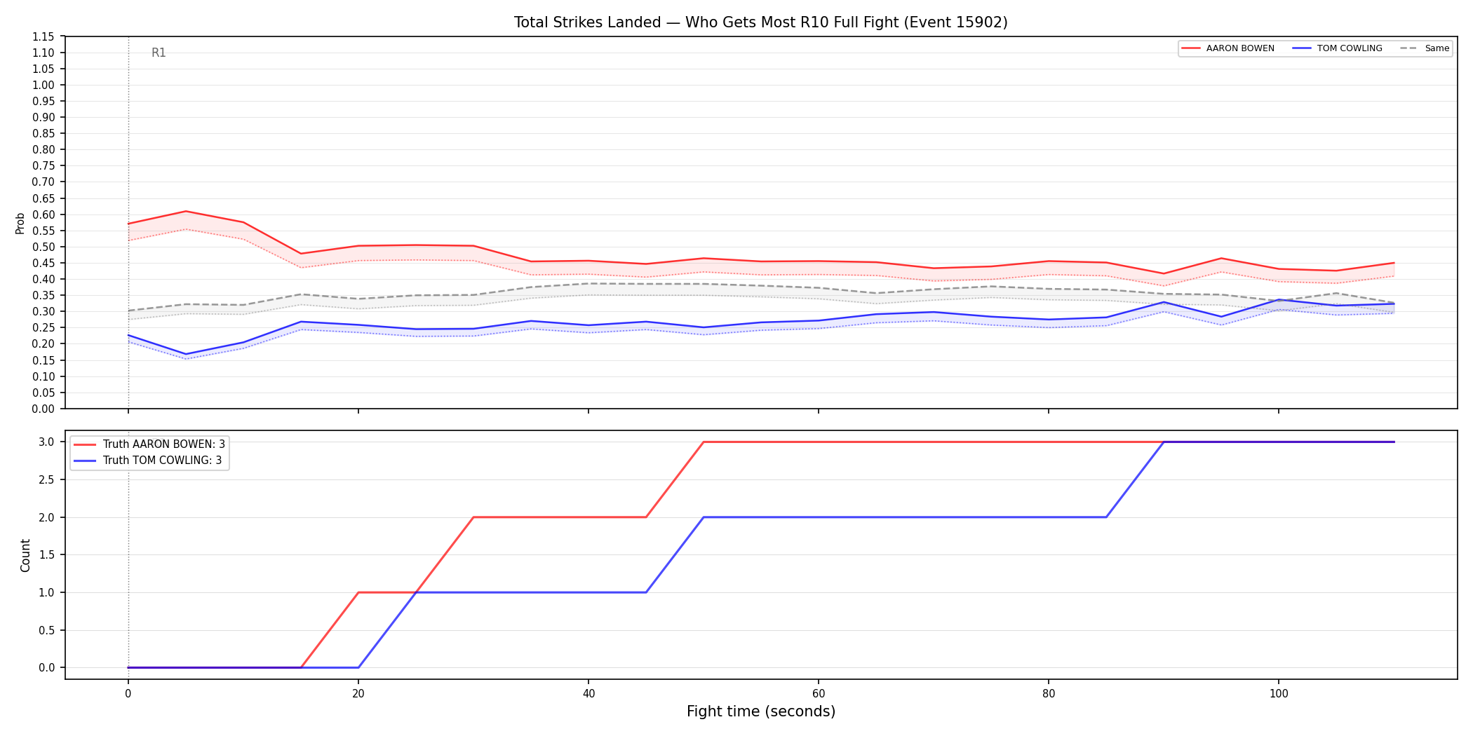 Round: Total Strikes Landed — round 10 — fight view — Dev