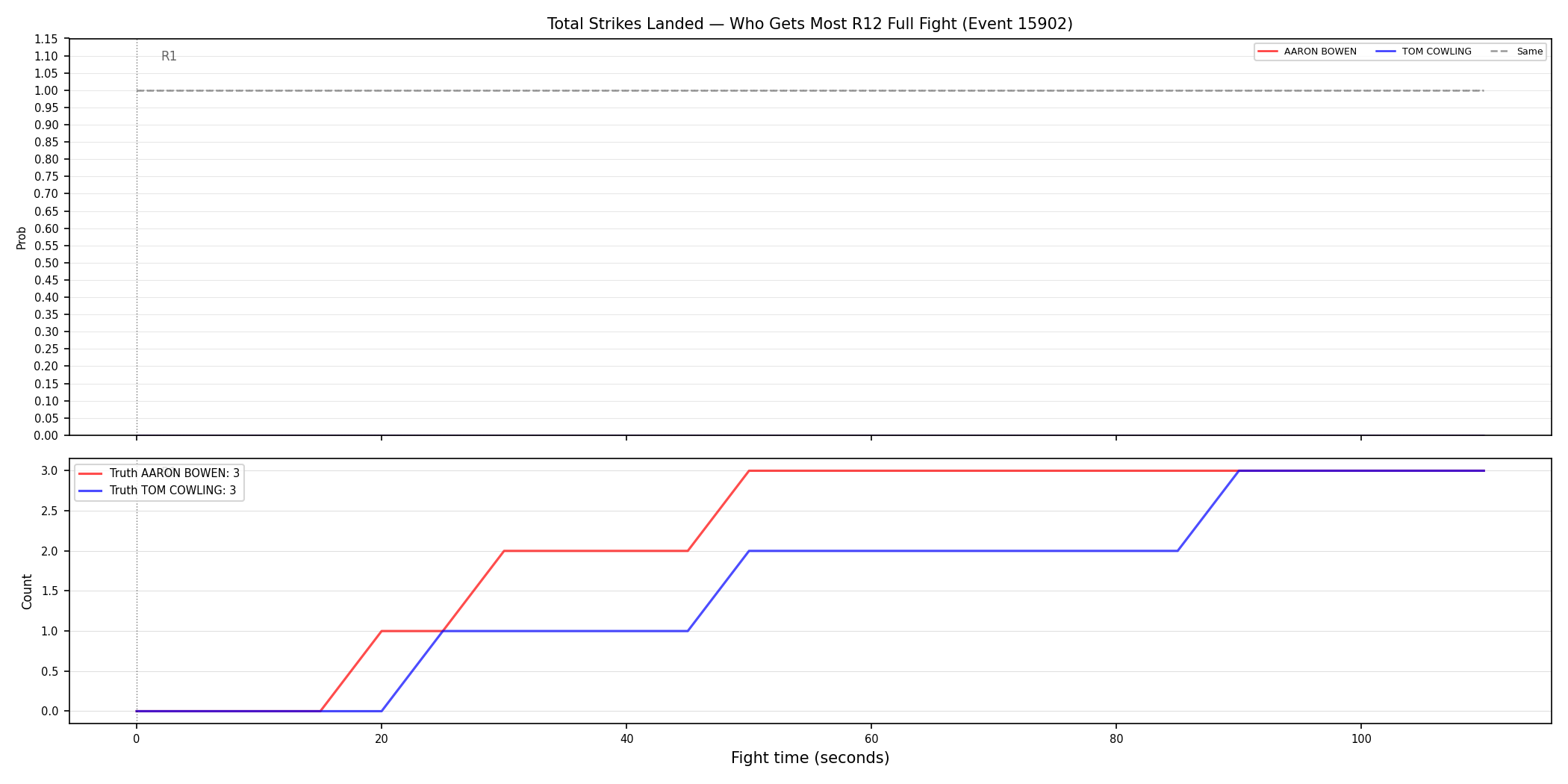 Round: Total Strikes Landed — round 12 — fight view — Dev
