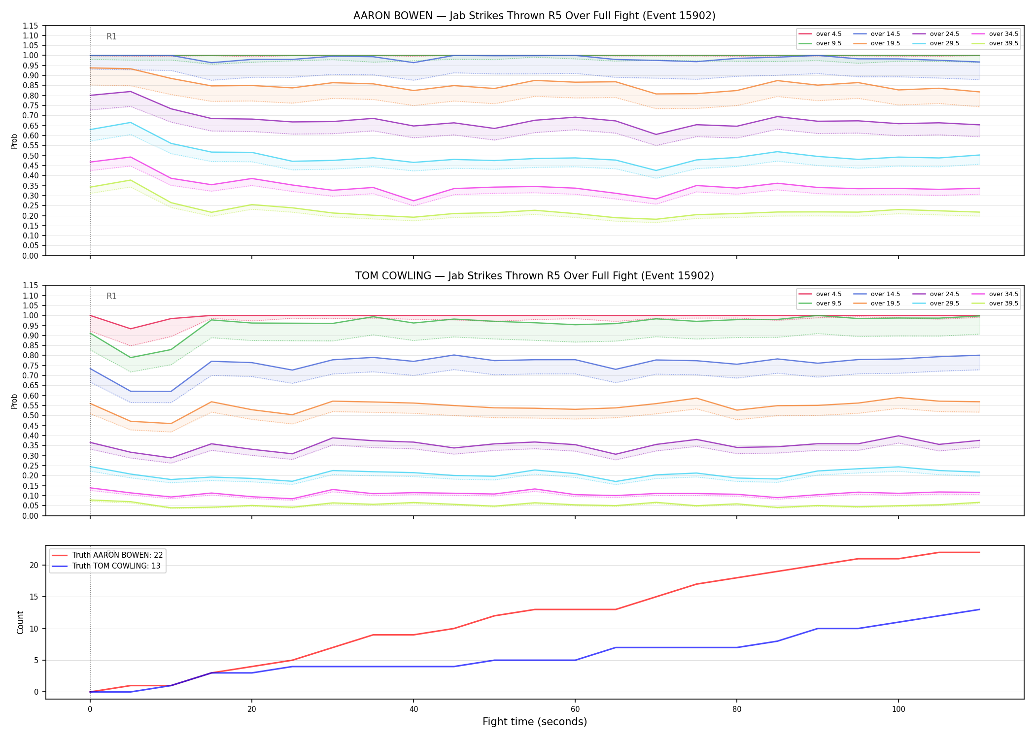 Round: Jab Strikes Thrown — round 5 — fight view — Dev