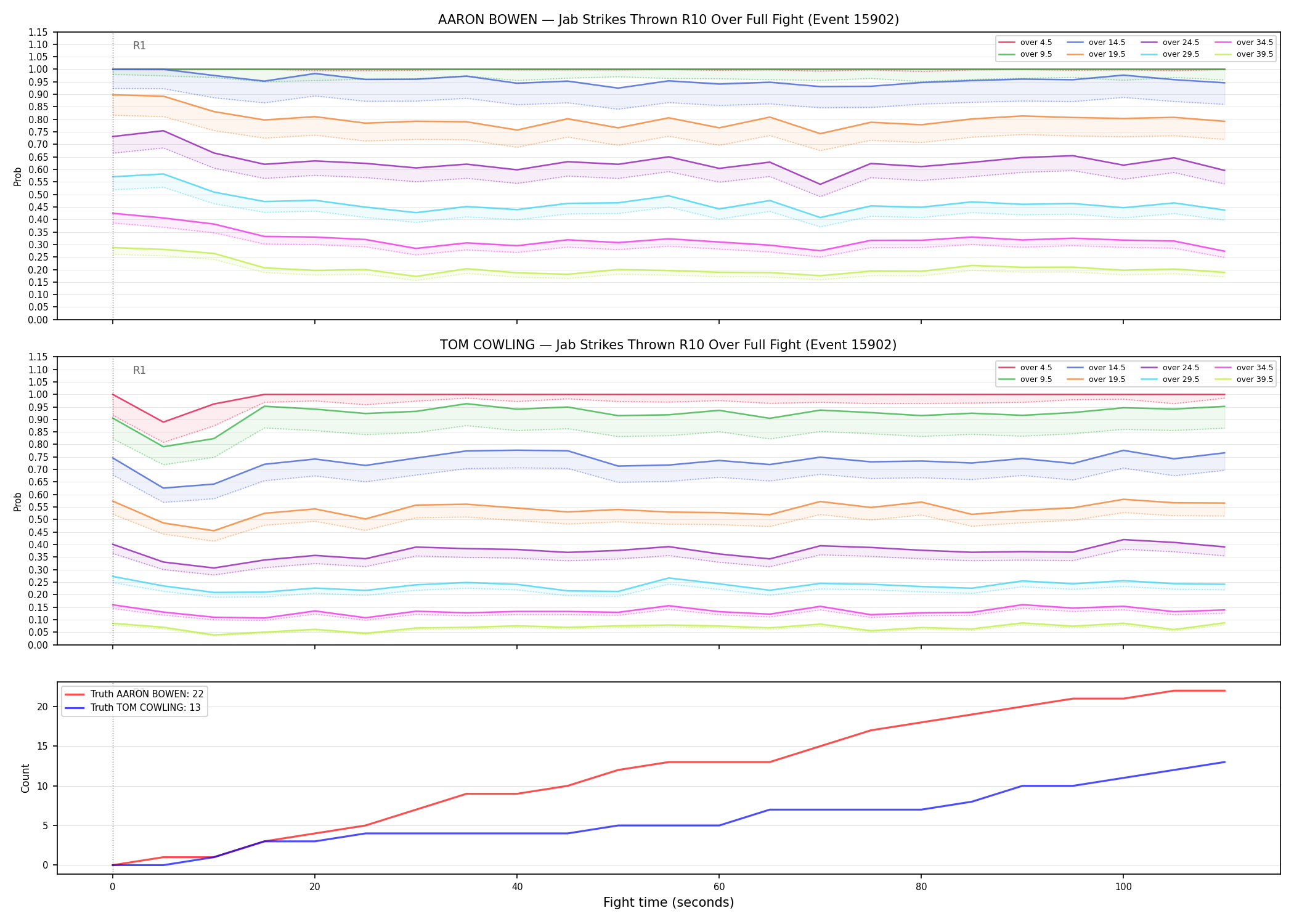 Round: Jab Strikes Thrown — round 10 — fight view — Dev