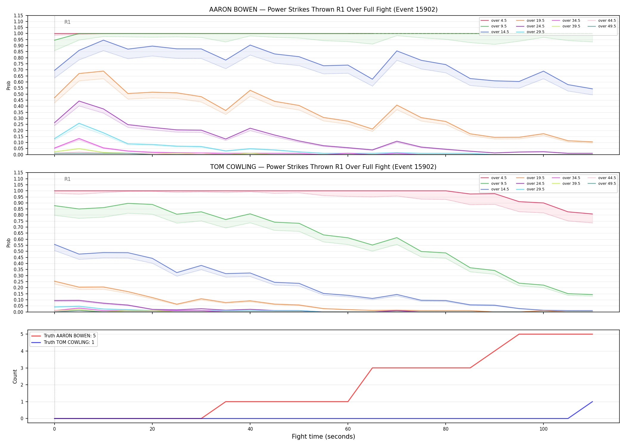 Round: Power Strikes Thrown — round 1 — fight view — Dev