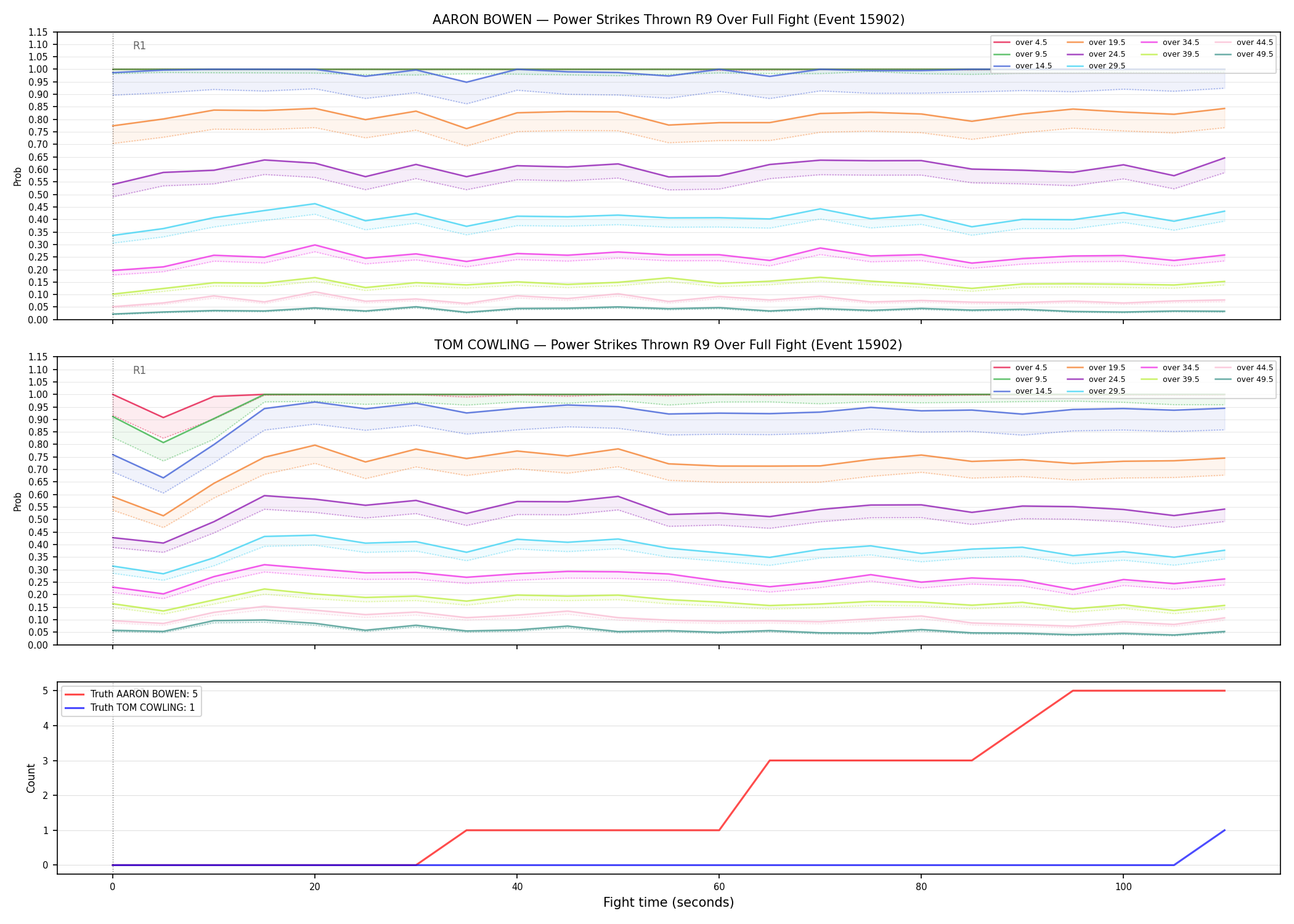 Round: Power Strikes Thrown — round 9 — fight view — Dev