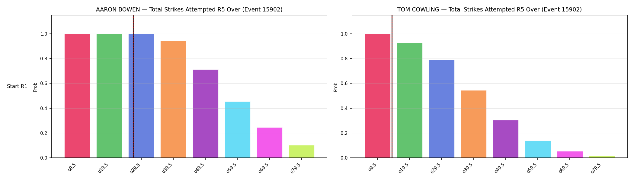 Round: Total Strikes Attempted — round 5 — snapshots — Dev