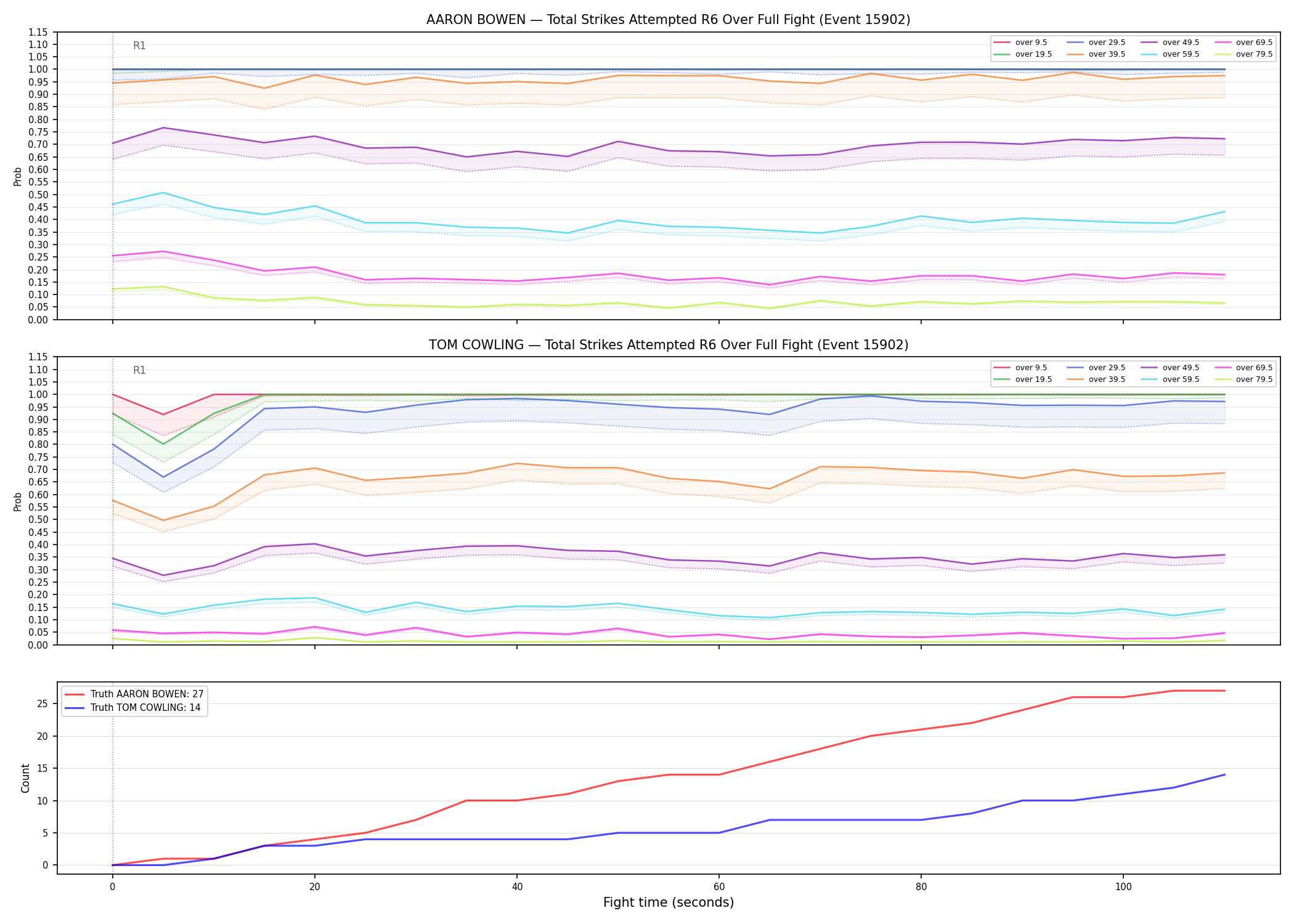 Round: Total Strikes Attempted — round 6 — fight view — Dev