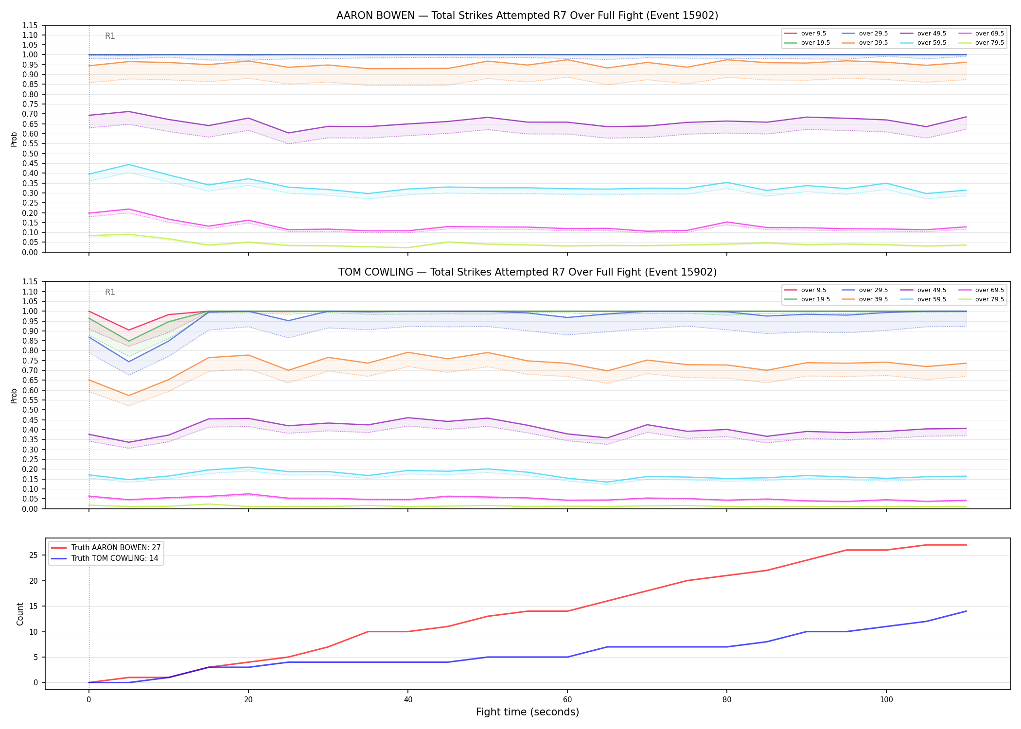 Round: Total Strikes Attempted — round 7 — fight view — Dev