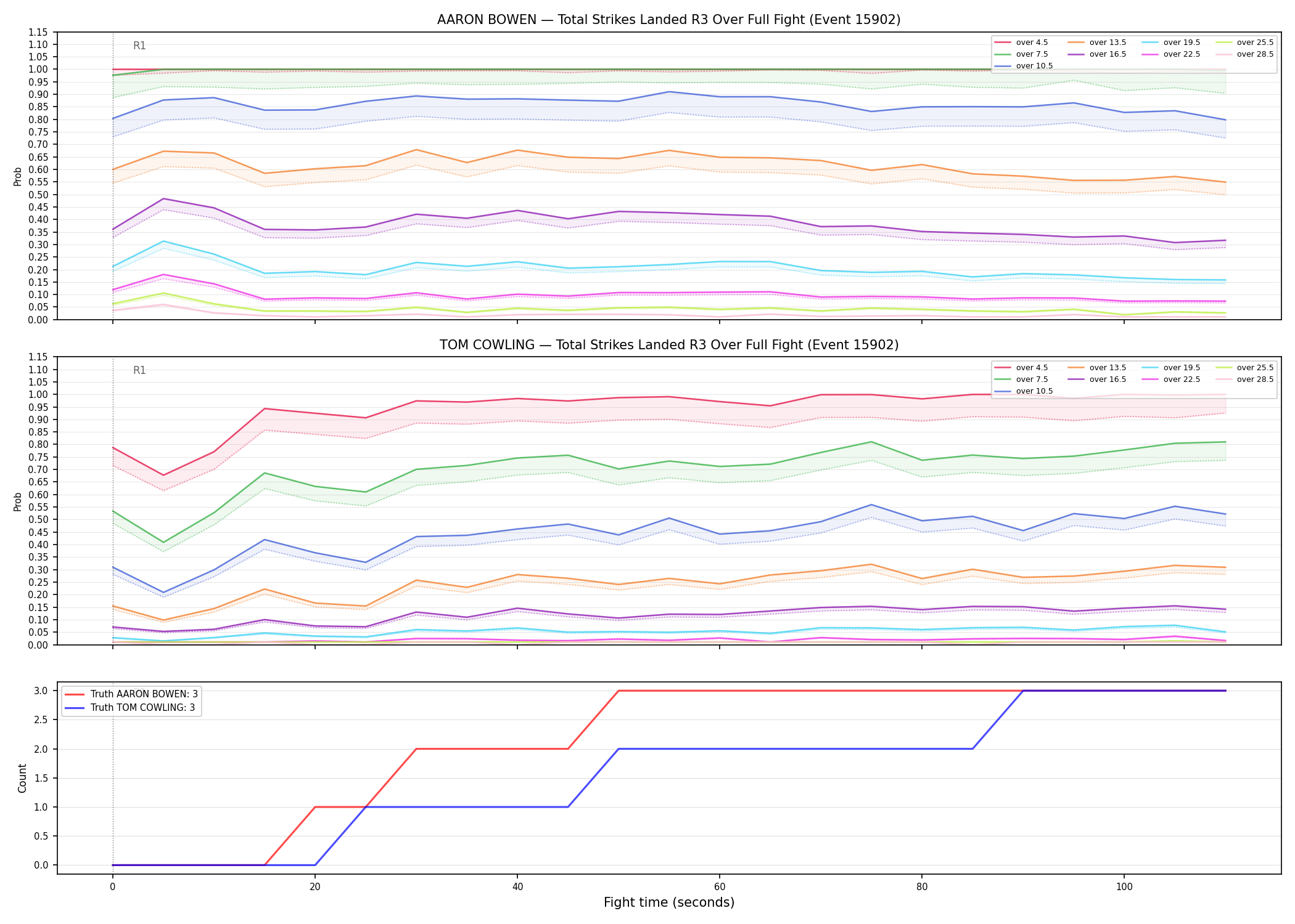 Round: Total Strikes Landed — round 3 — fight view — Dev