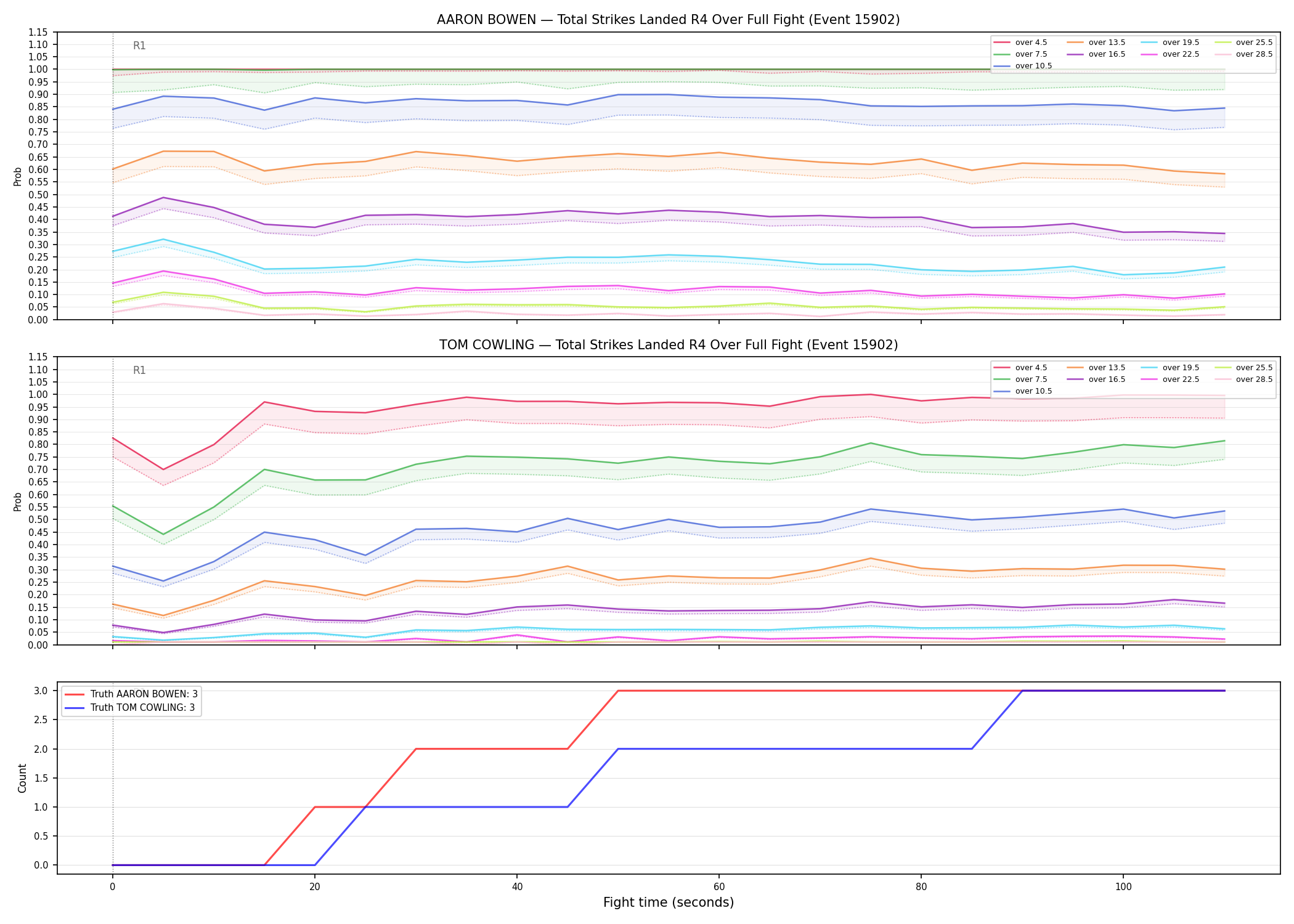 Round: Total Strikes Landed — round 4 — fight view — Dev