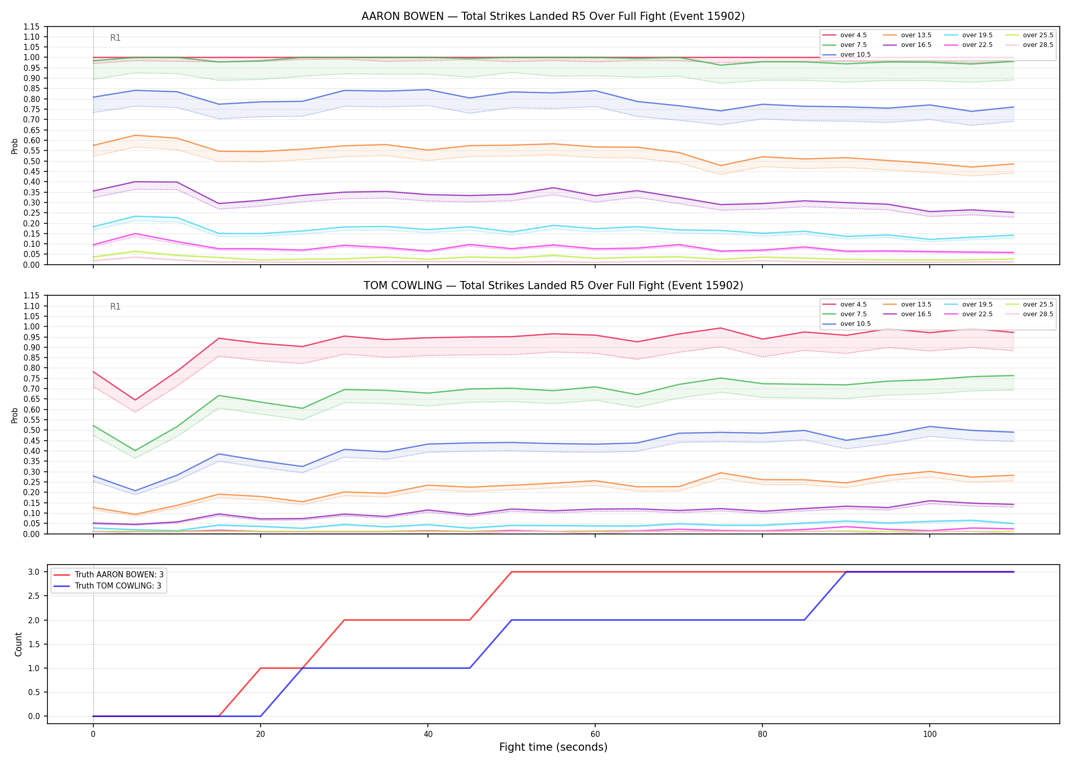 Round: Total Strikes Landed — round 5 — fight view — Dev
