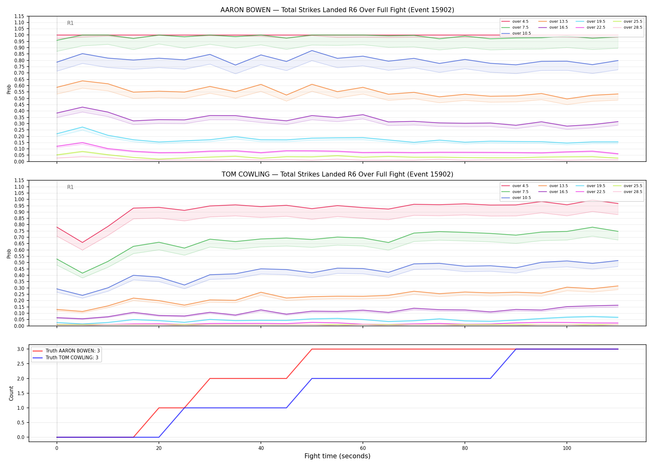 Round: Total Strikes Landed — round 6 — fight view — Dev