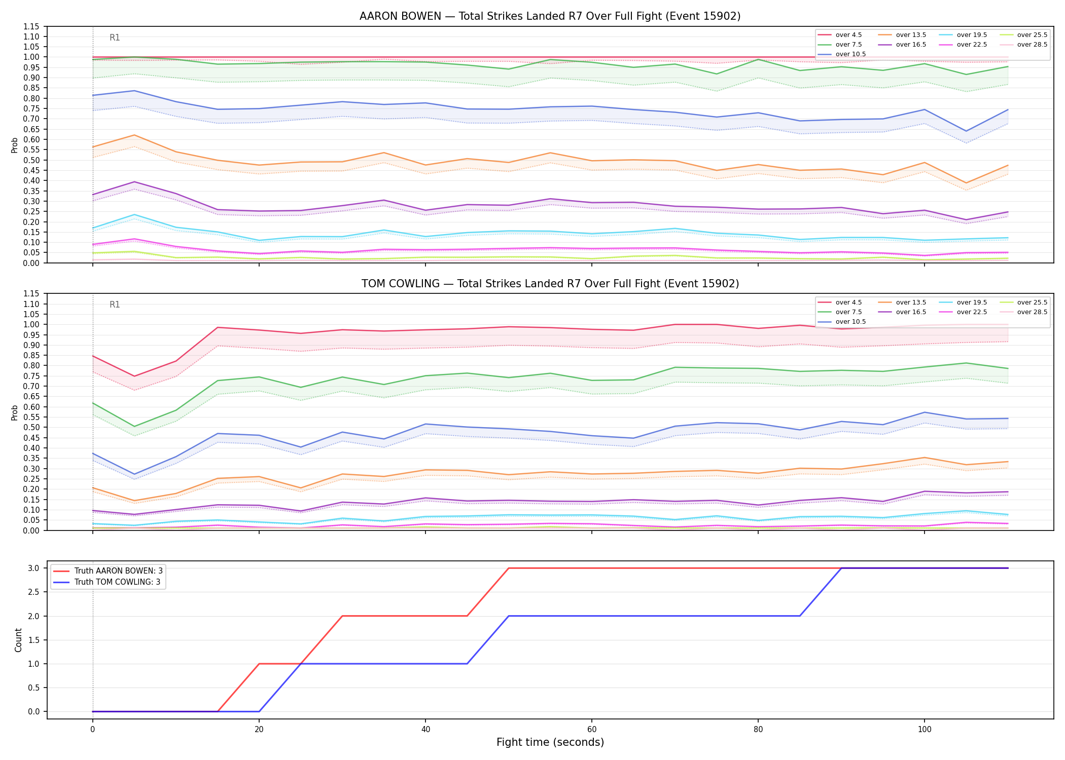 Round: Total Strikes Landed — round 7 — fight view — Dev