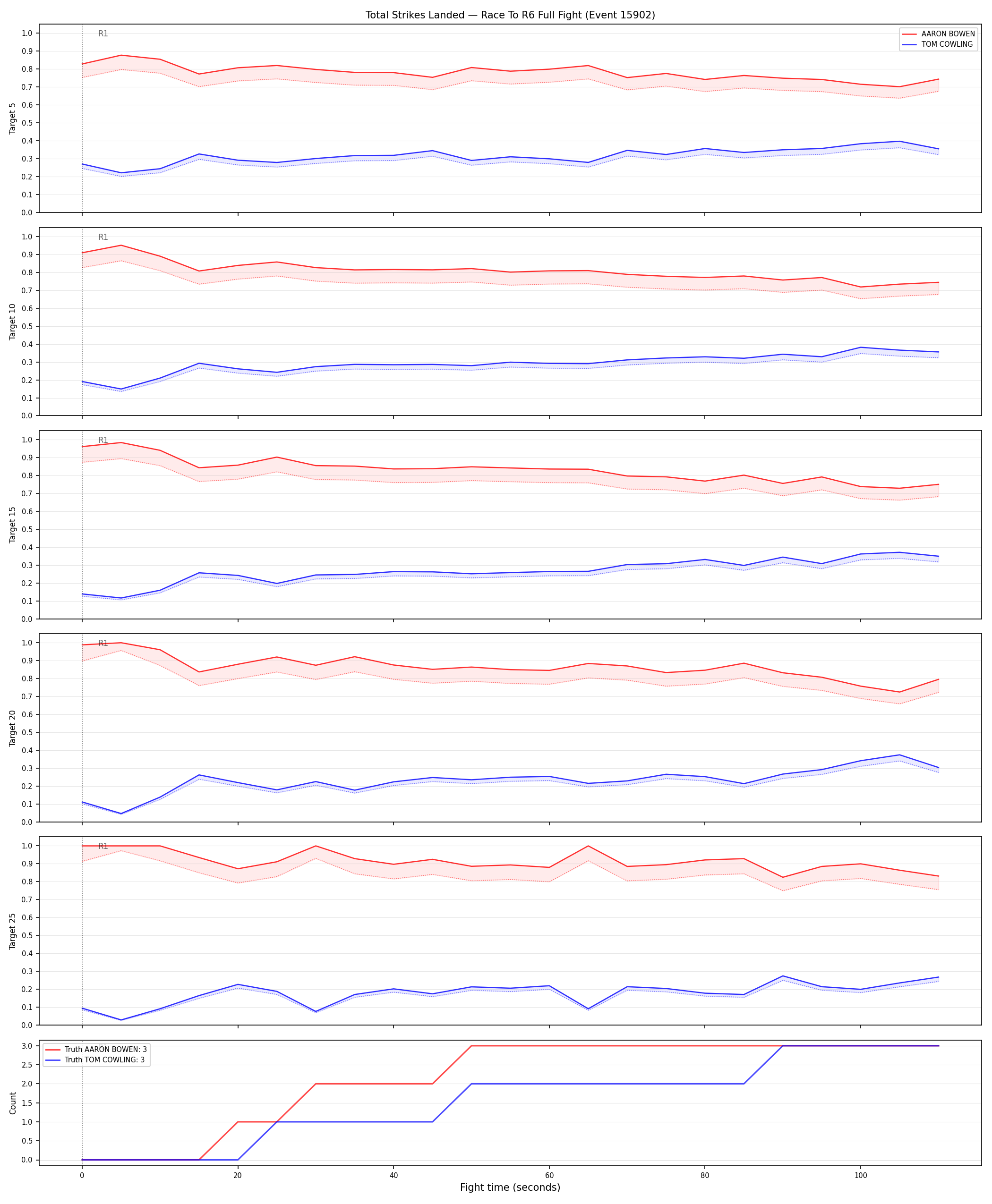Round: Total Strikes Landed — round 6 — fight view — Dev