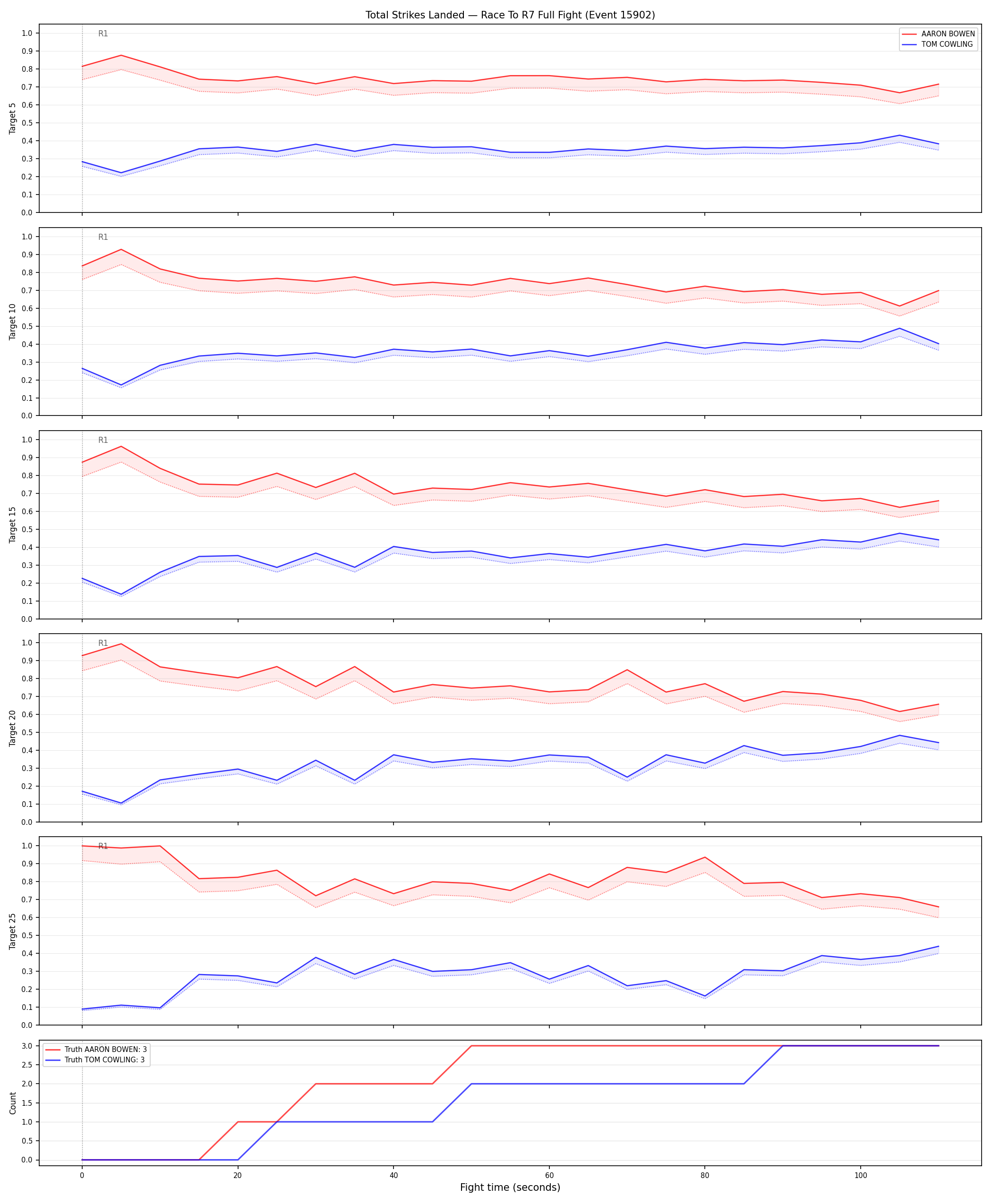 Round: Total Strikes Landed — round 7 — fight view — Dev