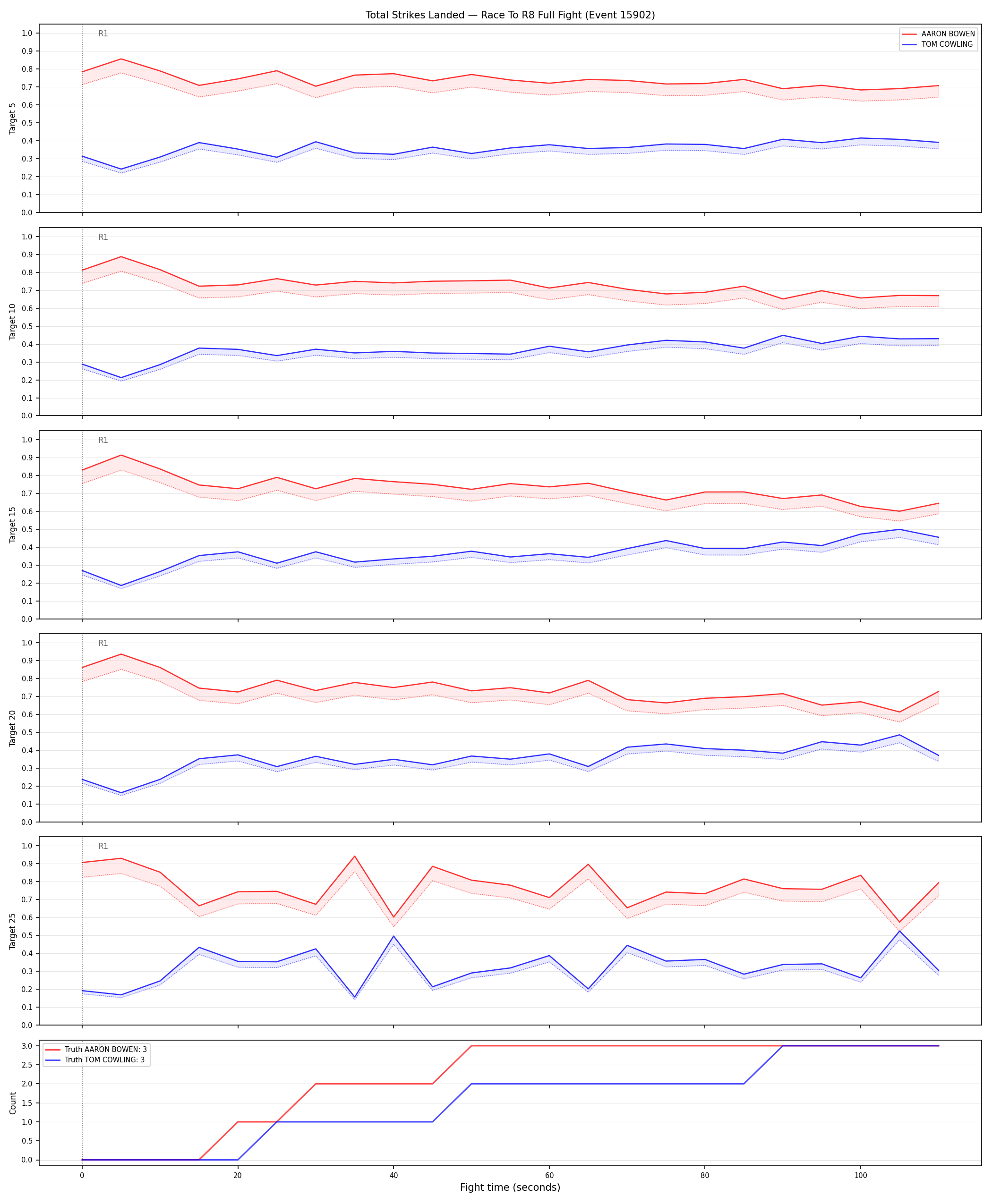 Round: Total Strikes Landed — round 8 — fight view — Dev