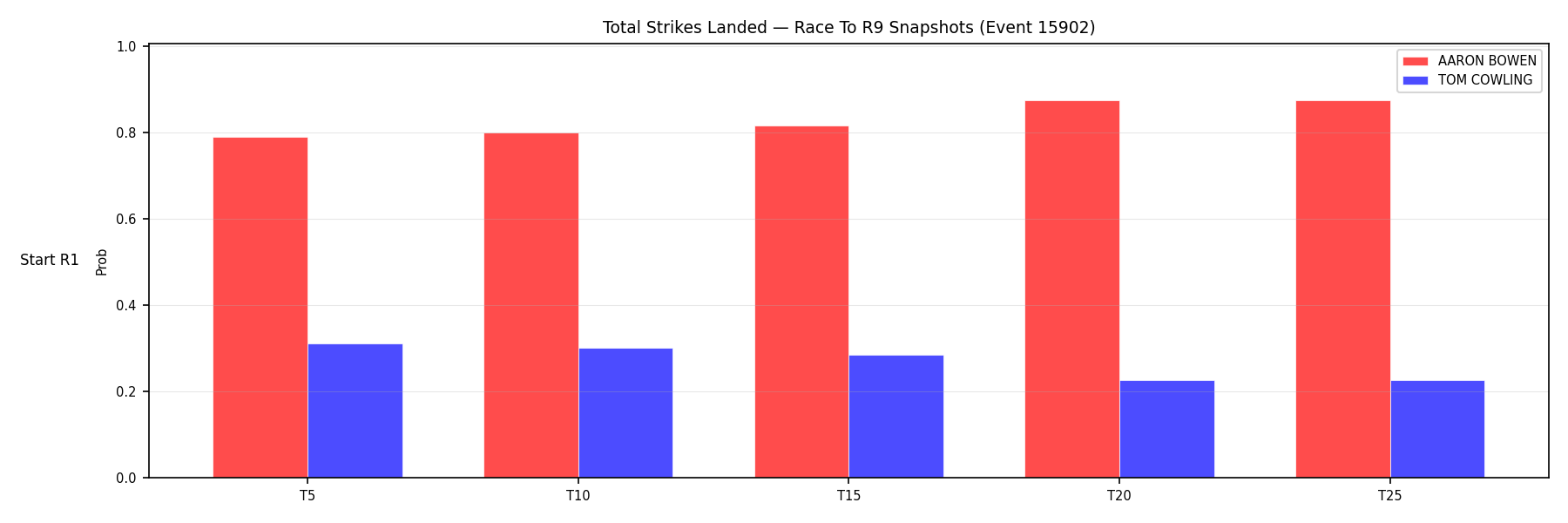 Round: Total Strikes Landed — round 9 — snapshots — Dev