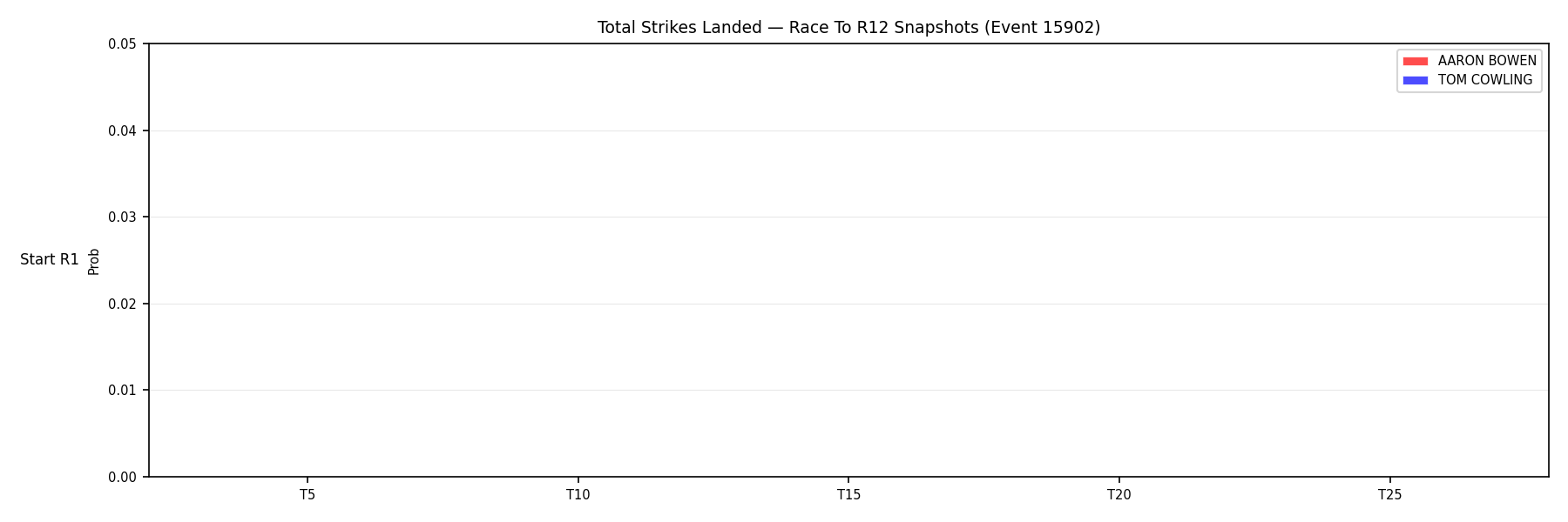 Round: Total Strikes Landed — round 12 — snapshots — Dev