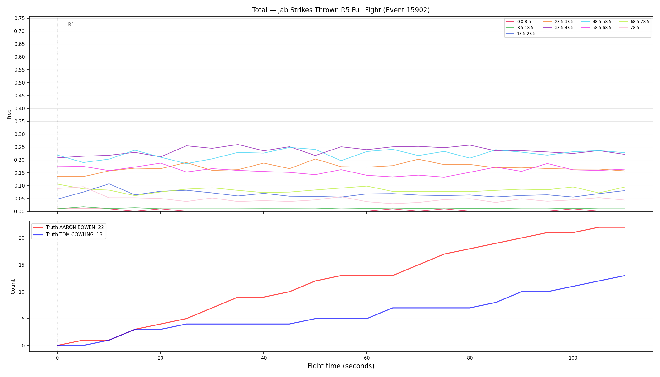 Stats/Round/Total Bins/Jab Strikes Thrown/Round 05/15902 Round 05 Fight — Dev