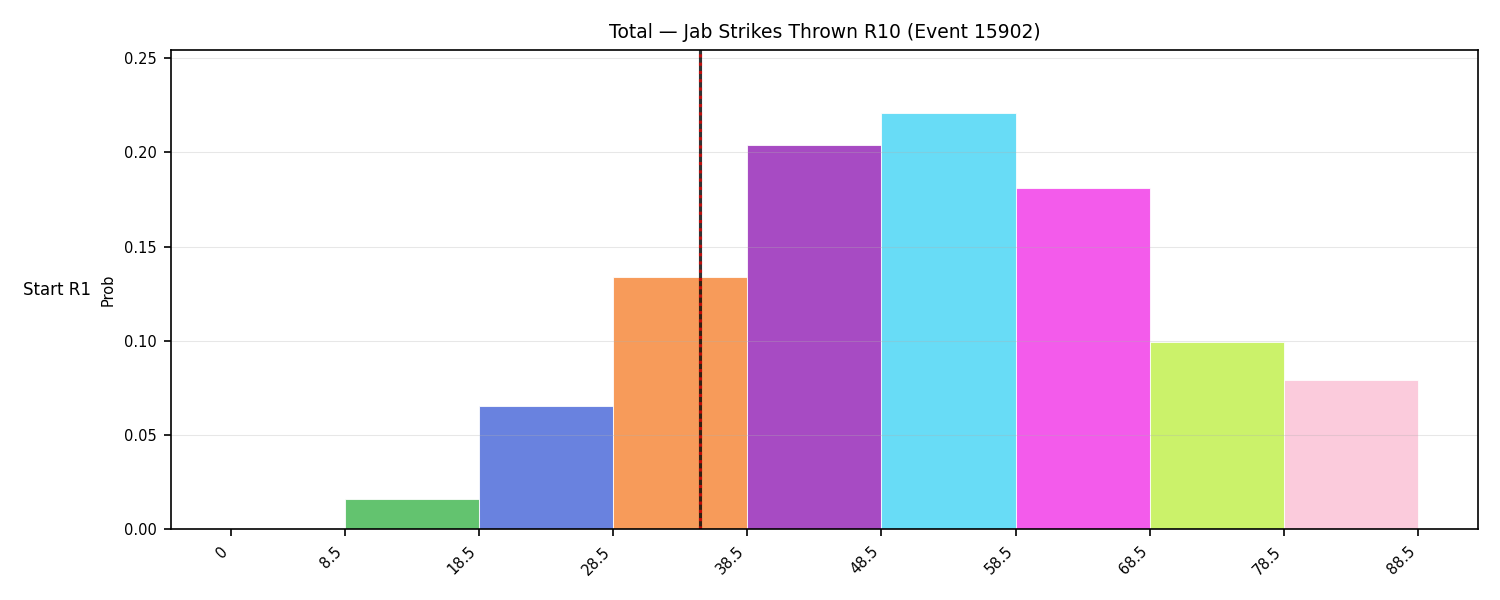 Stats/Round/Total Bins/Jab Strikes Thrown/Round 10/15902 Round 10 Snapshots — Dev
