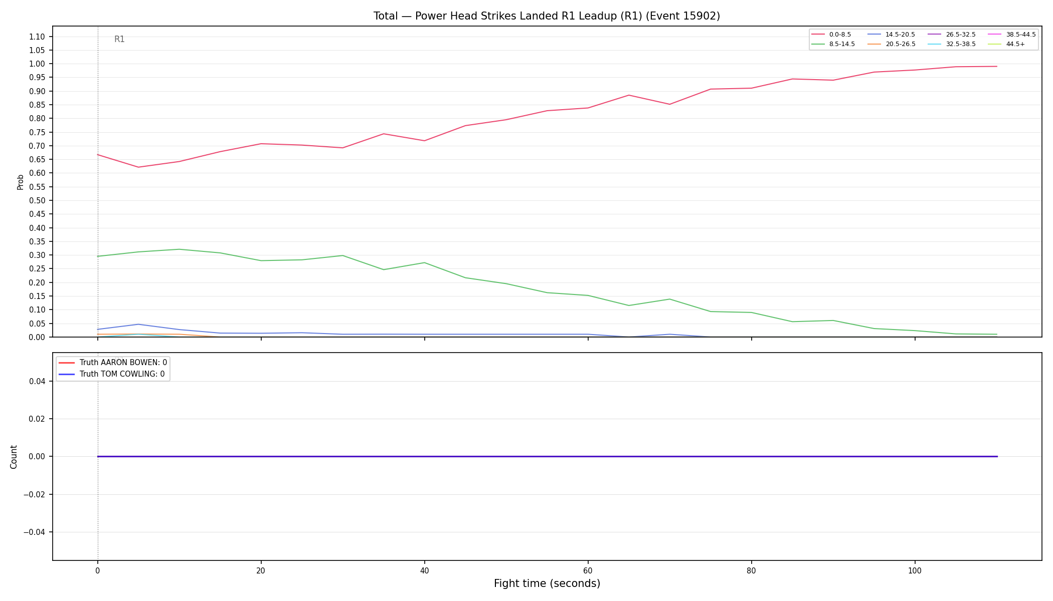Stats/Round/Total Bins/Power Head Strikes Landed/Round 01/15902 Round 01 Leadup — Dev