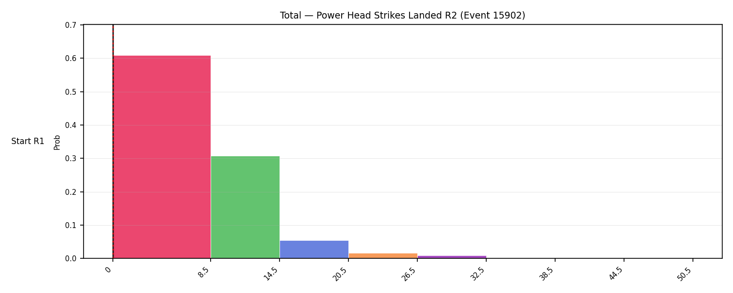 Stats/Round/Total Bins/Power Head Strikes Landed/Round 02/15902 Round 02 Snapshots — Dev