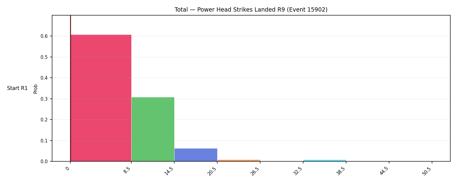 Stats/Round/Total Bins/Power Head Strikes Landed/Round 09/15902 Round 09 Snapshots — Dev