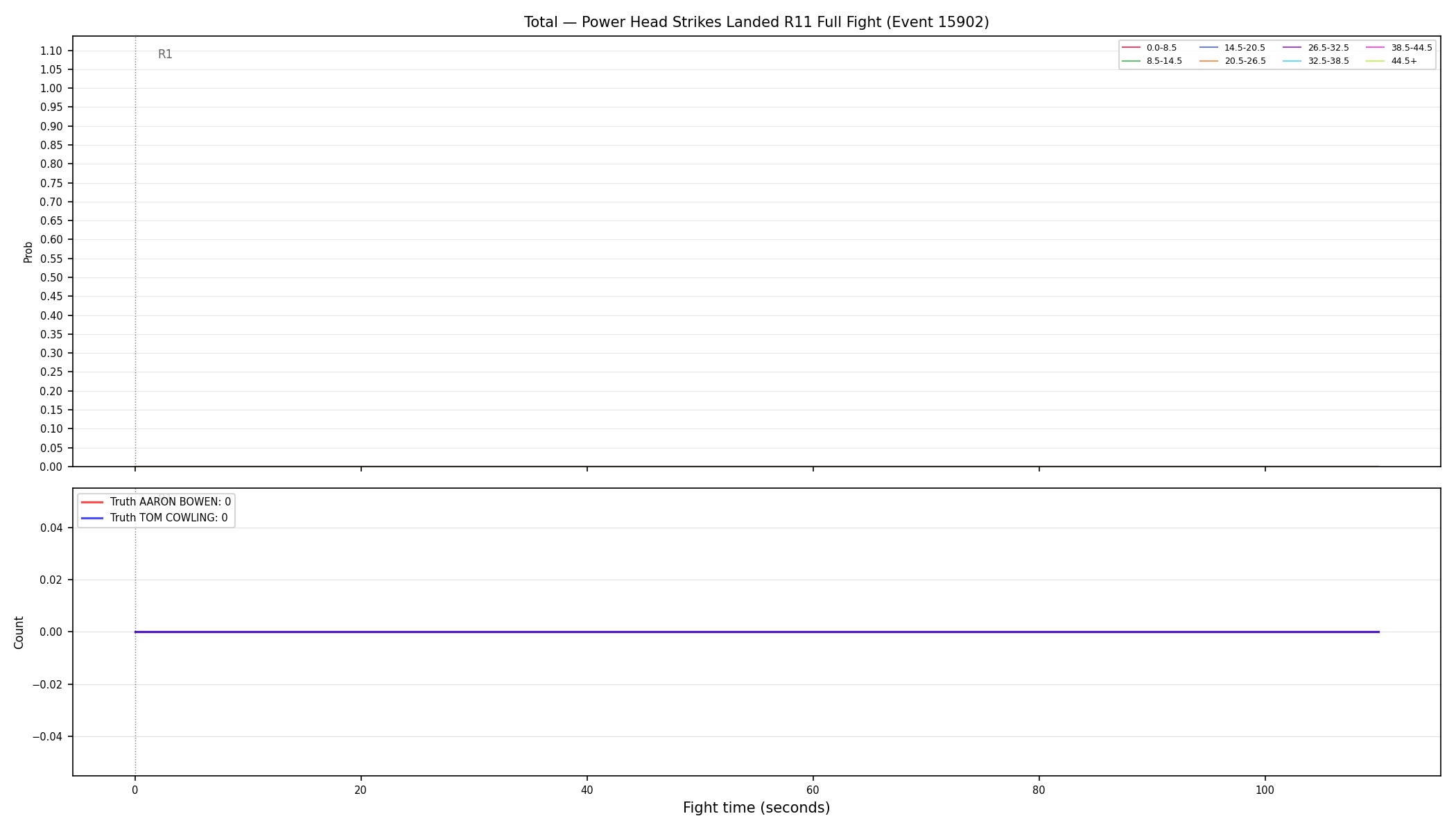 Stats/Round/Total Bins/Power Head Strikes Landed/Round 11/15902 Round 11 Fight — Dev