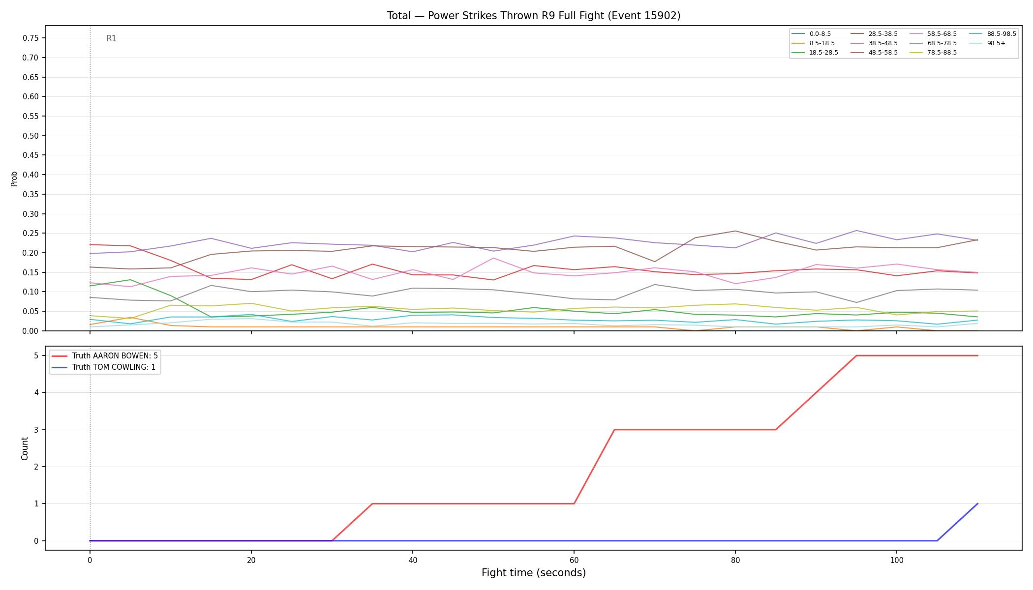 Stats/Round/Total Bins/Power Strikes Thrown/Round 09/15902 Round 09 Fight — Dev