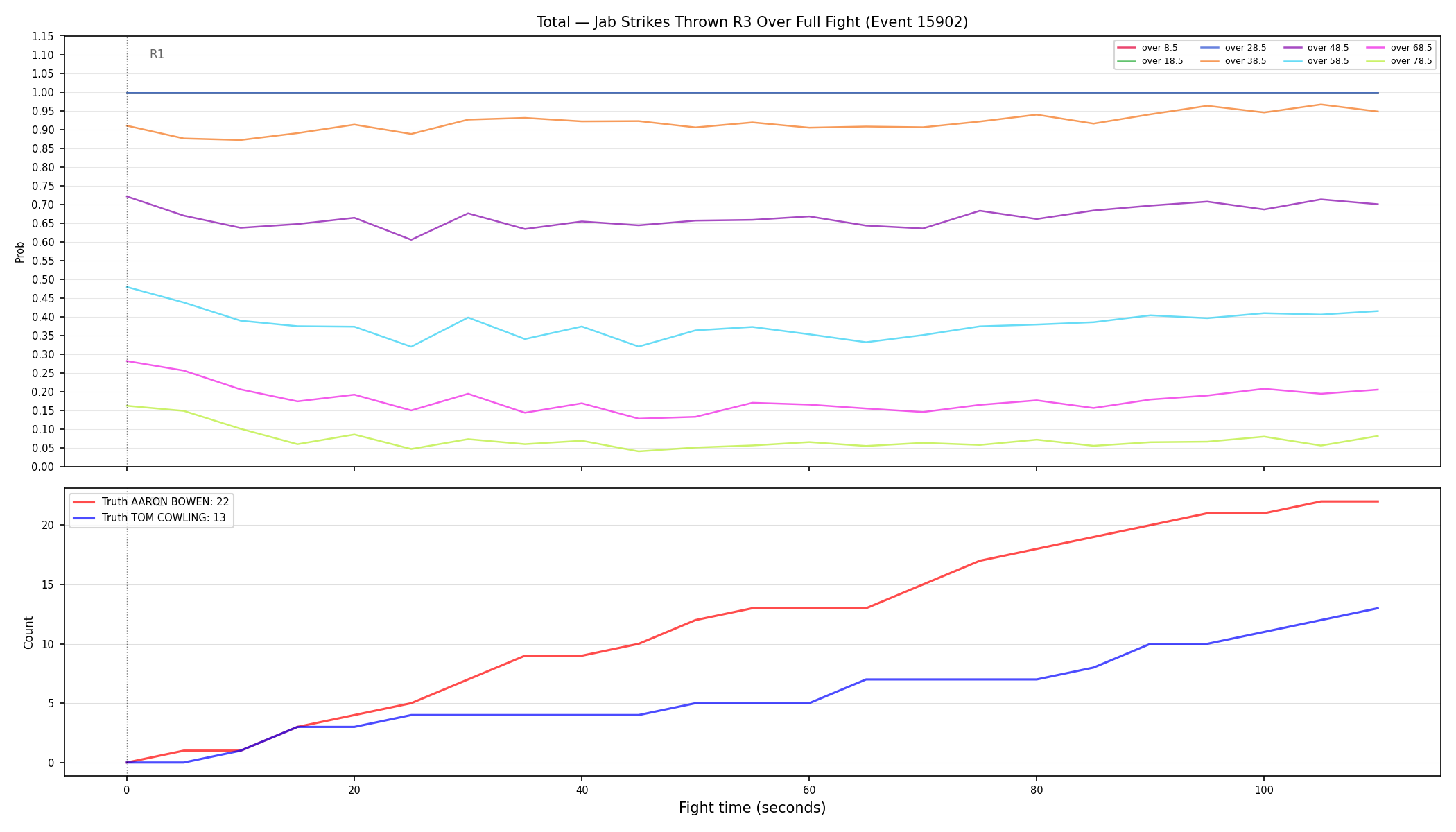 Stats/Round/Total Overs/Jab Strikes Thrown/Round 03/15902 Round 03 Over Fight — Dev