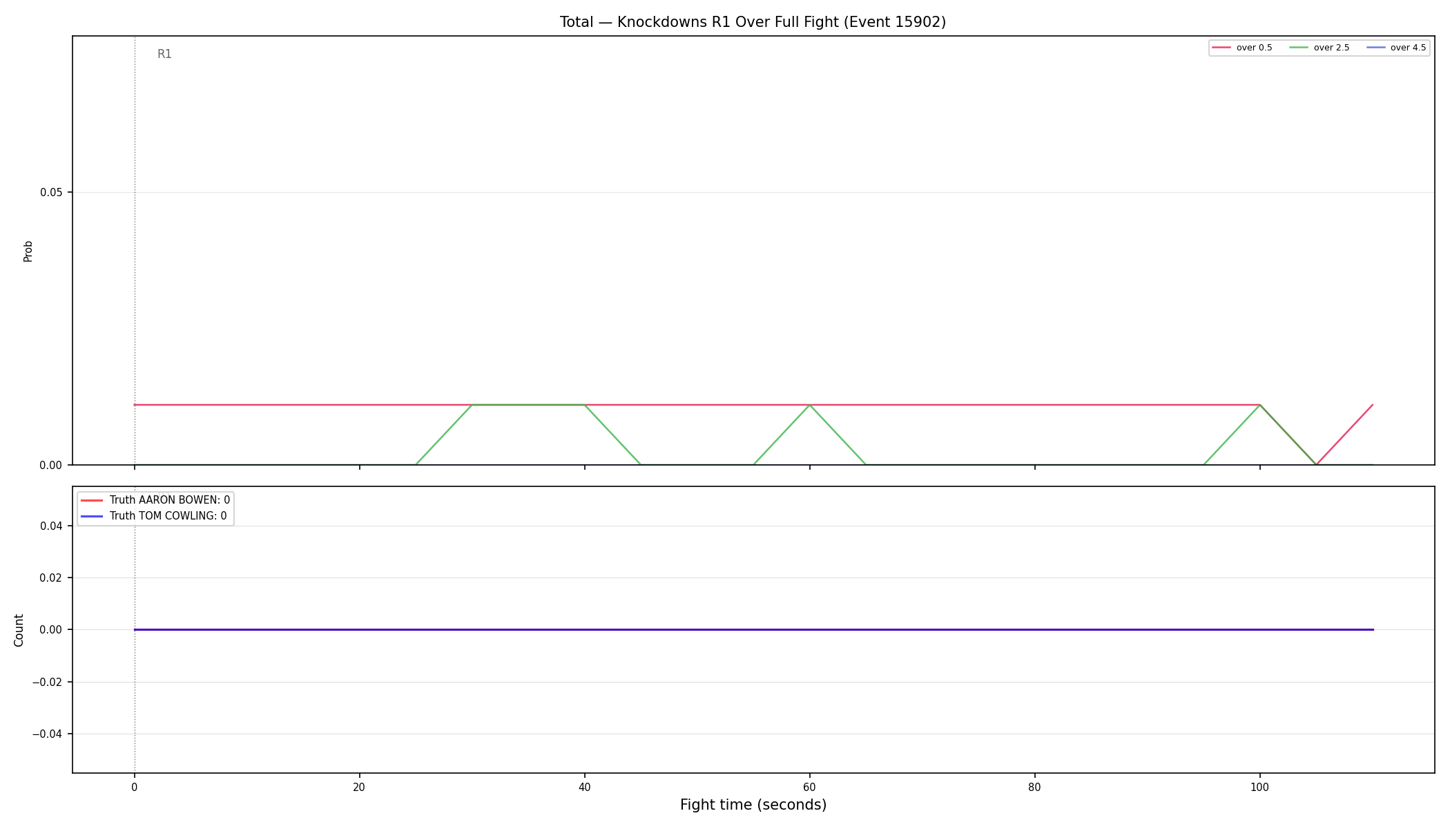 Stats/Round/Total Overs/Knockdowns/Round 01/15902 Round 01 Over Fight — Dev