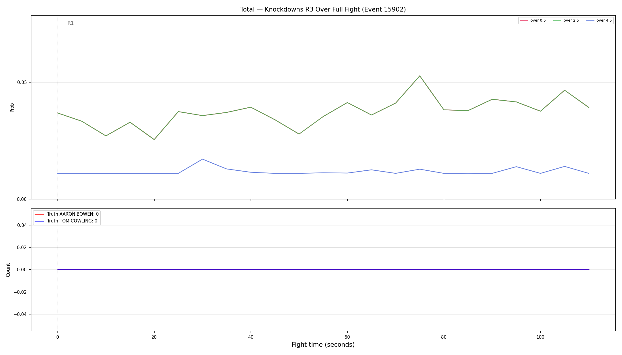 Stats/Round/Total Overs/Knockdowns/Round 03/15902 Round 03 Over Fight — Dev