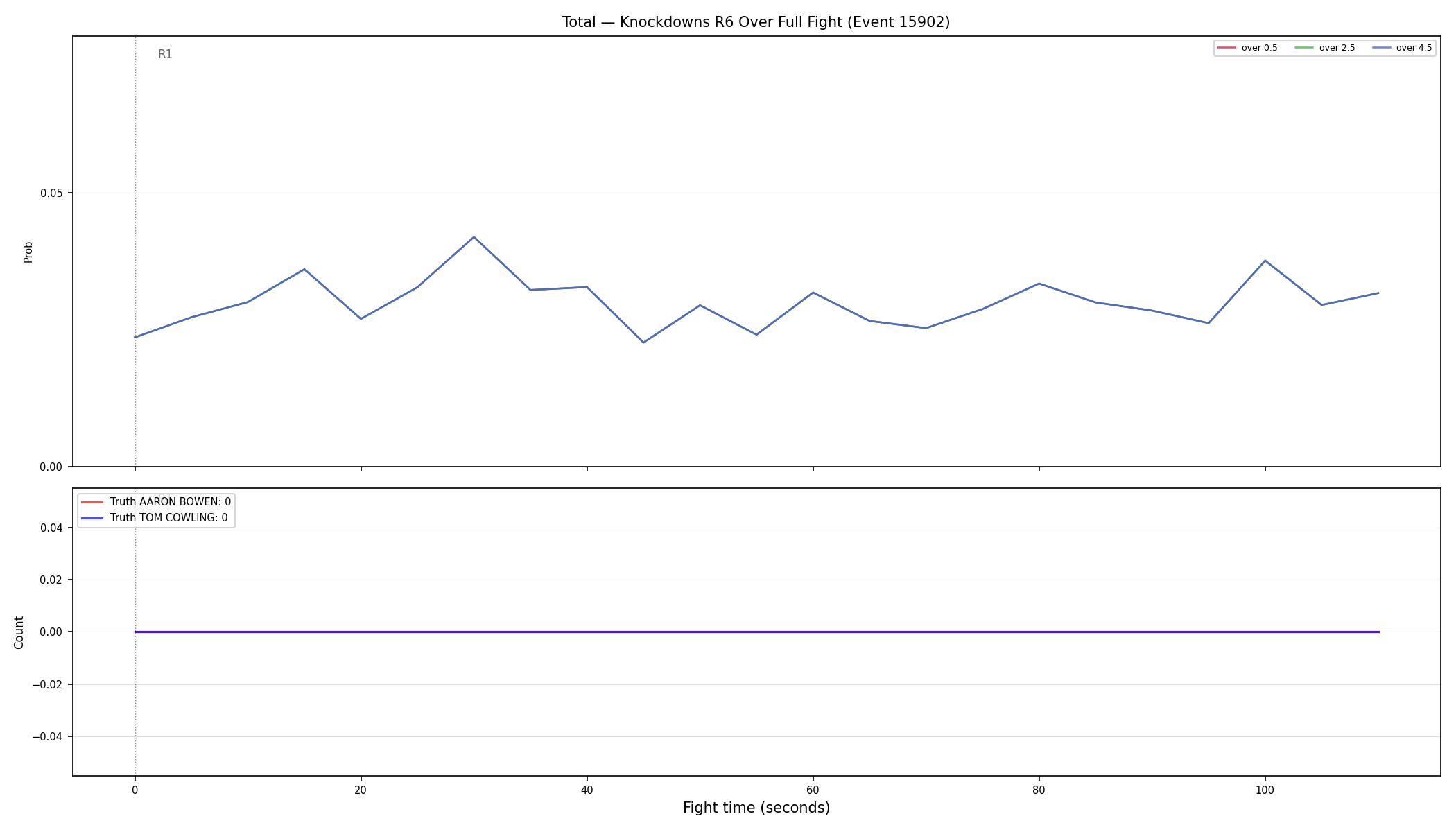 Stats/Round/Total Overs/Knockdowns/Round 06/15902 Round 06 Over Fight — Dev