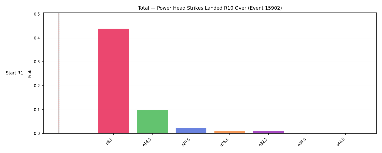Stats/Round/Total Overs/Power Head Strikes Landed/Round 10/15902 Round 10 Over Snapshots — Dev