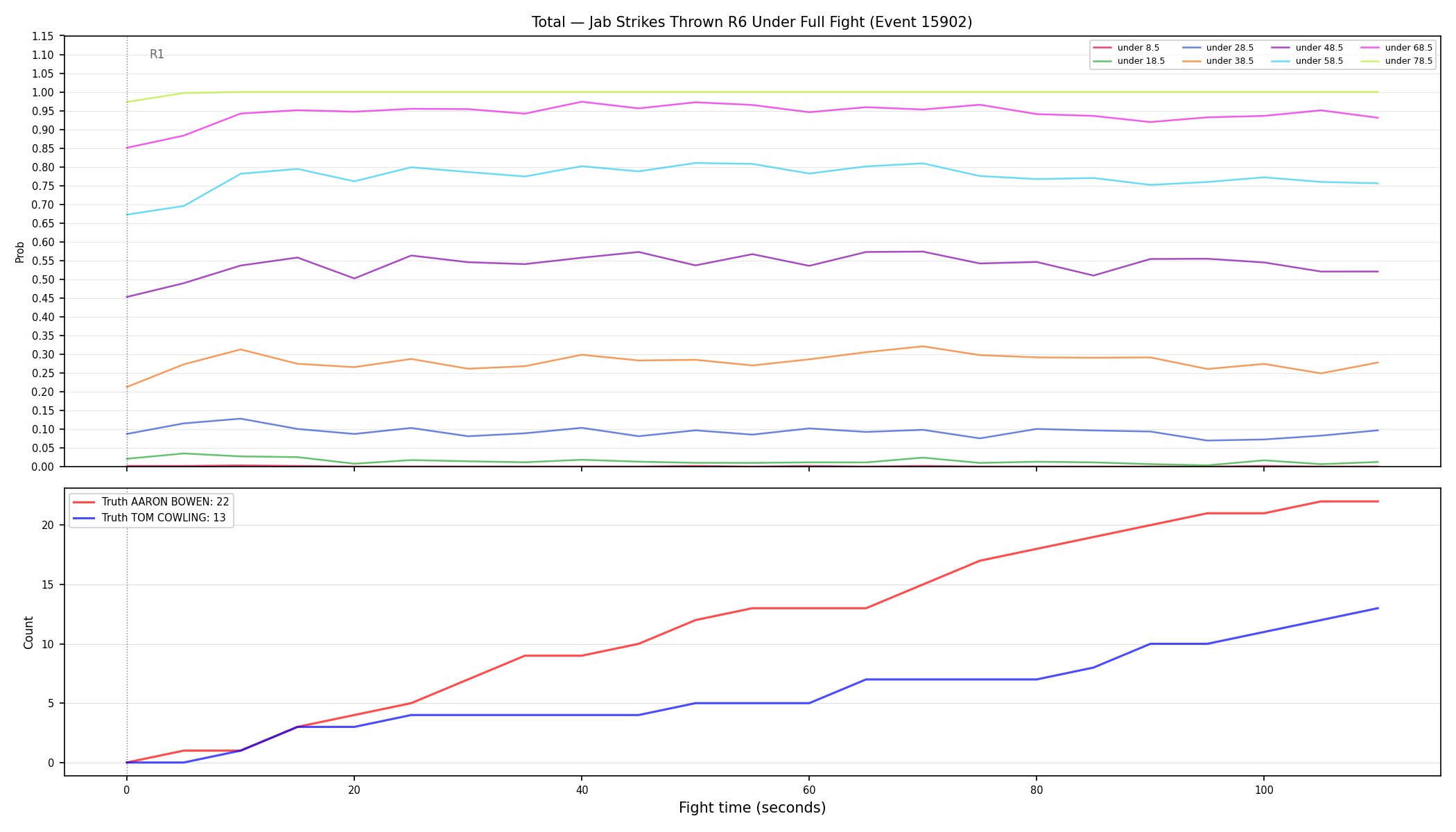 Stats/Round/Total Unders/Jab Strikes Thrown/Round 06/15902 Round 06 Under Fight — Dev