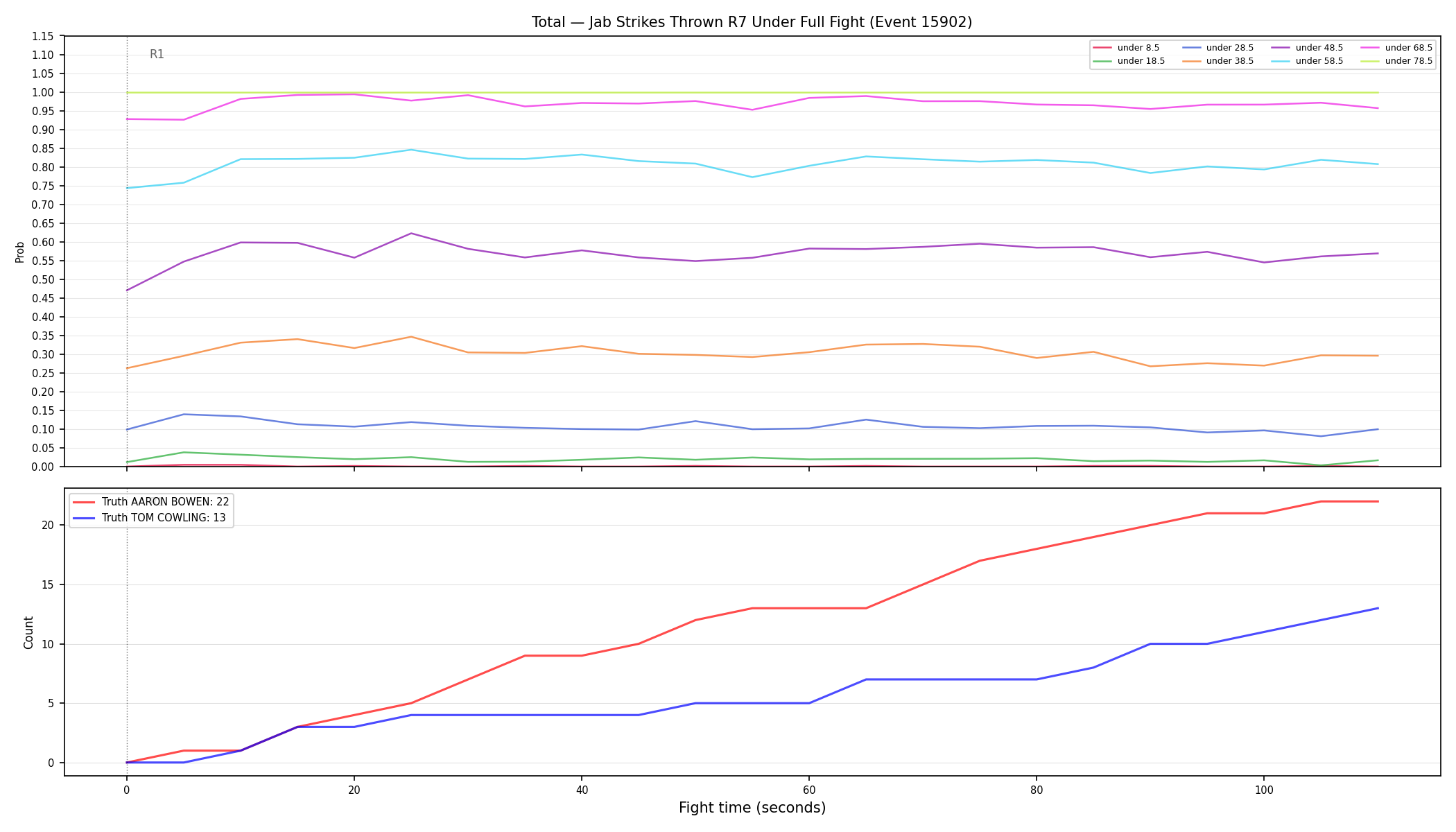 Stats/Round/Total Unders/Jab Strikes Thrown/Round 07/15902 Round 07 Under Fight — Dev