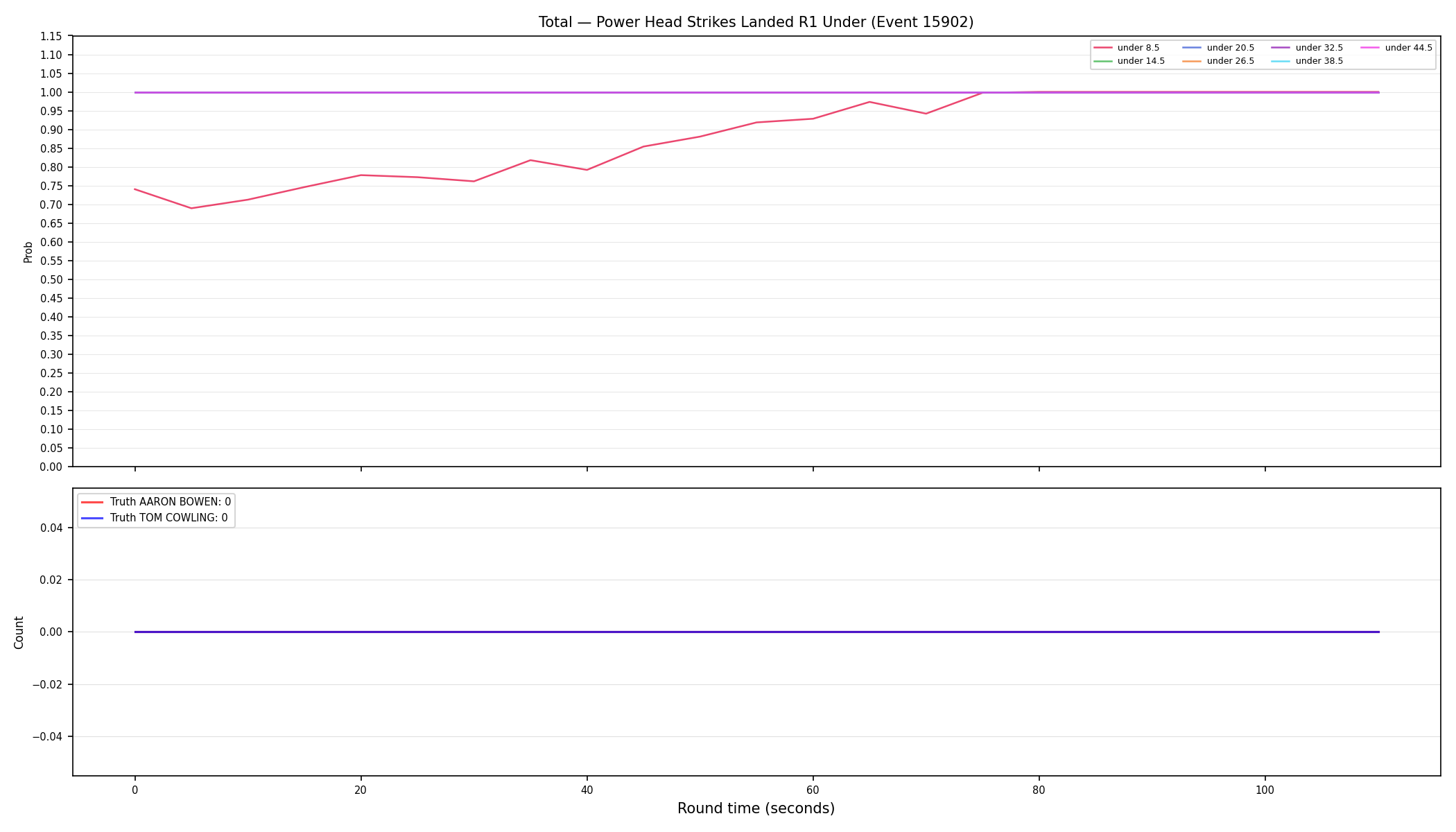 Stats/Round/Total Unders/Power Head Strikes Landed/Round 01/15902 Round 01 Under — Dev
