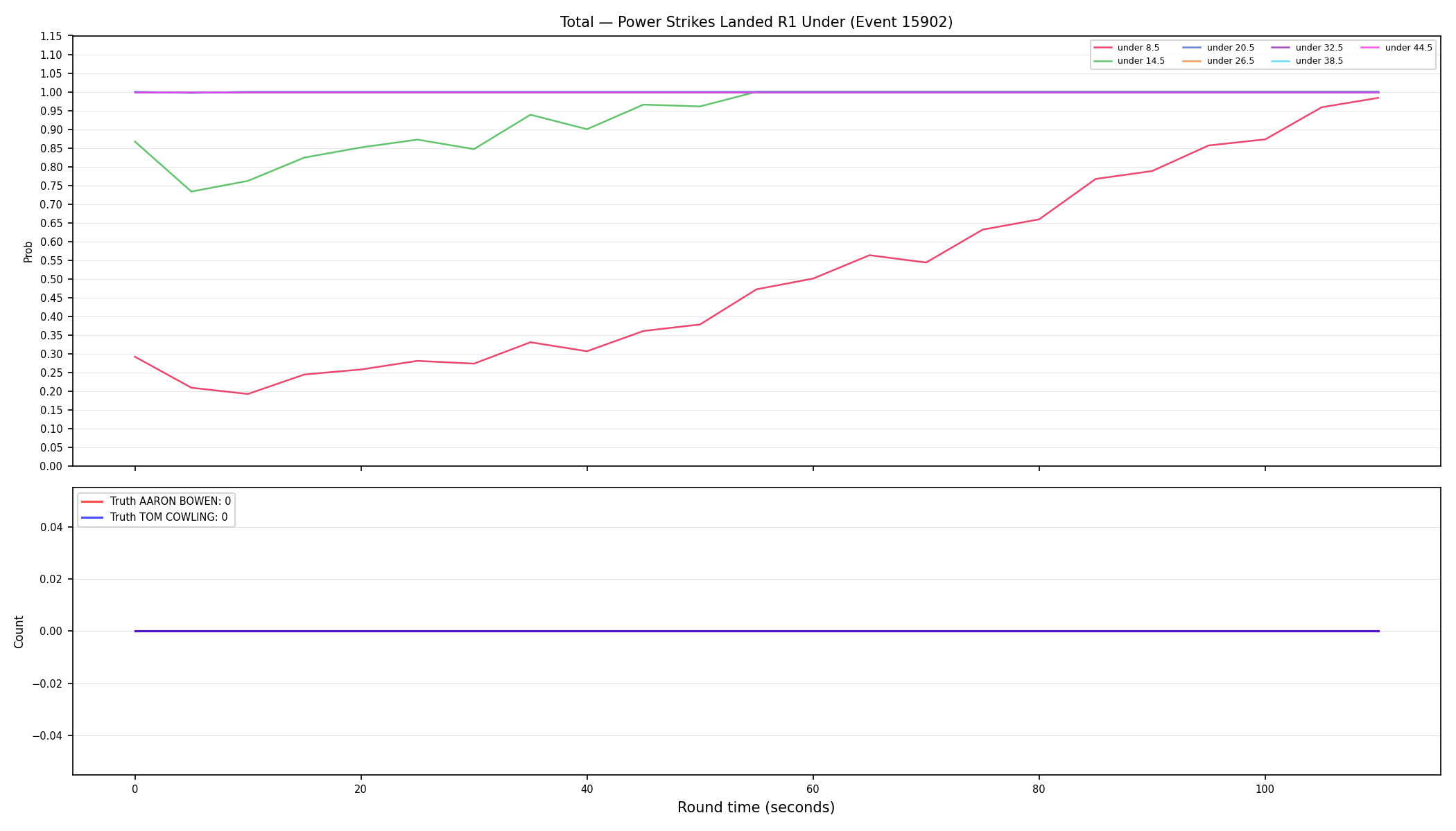 Stats/Round/Total Unders/Power Strikes Landed/Round 01/15902 Round 01 Under — Dev