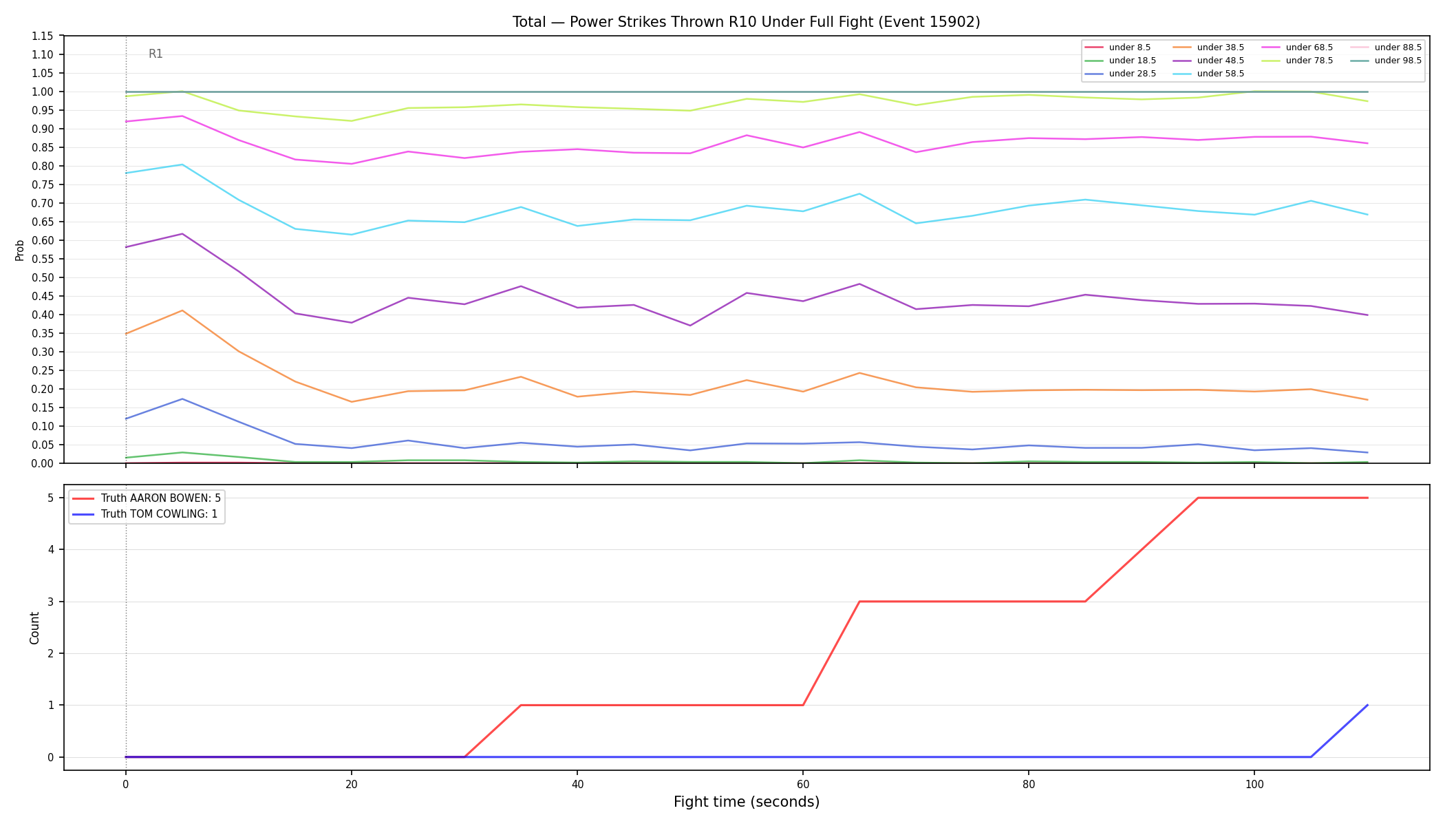 Stats/Round/Total Unders/Power Strikes Thrown/Round 10/15902 Round 10 Under Fight — Dev
